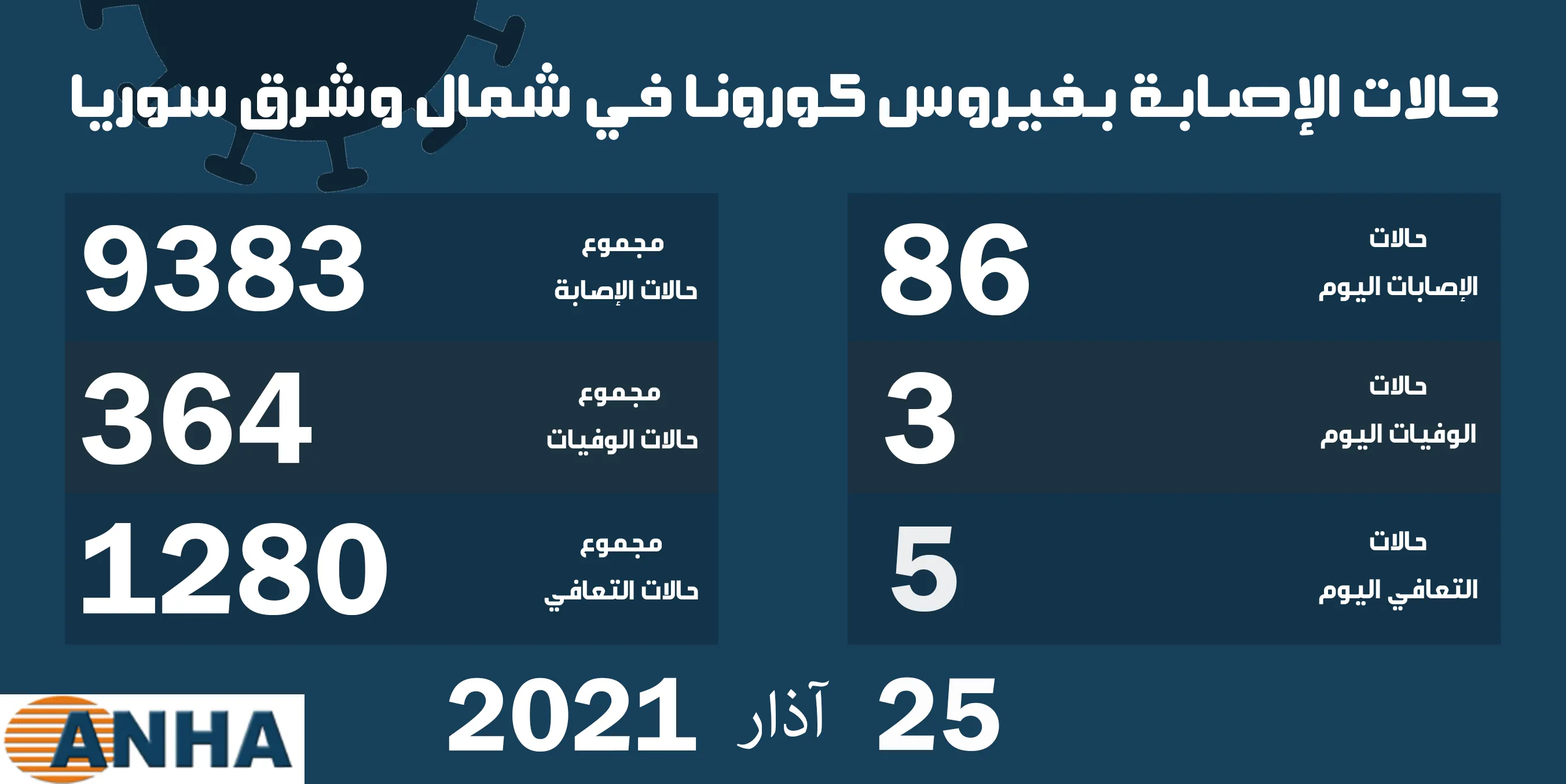​​​​​​​ثلاث وفيات و٨٦ إصابة جديدة بفيروس كورونا في شمال وشرق سوريا