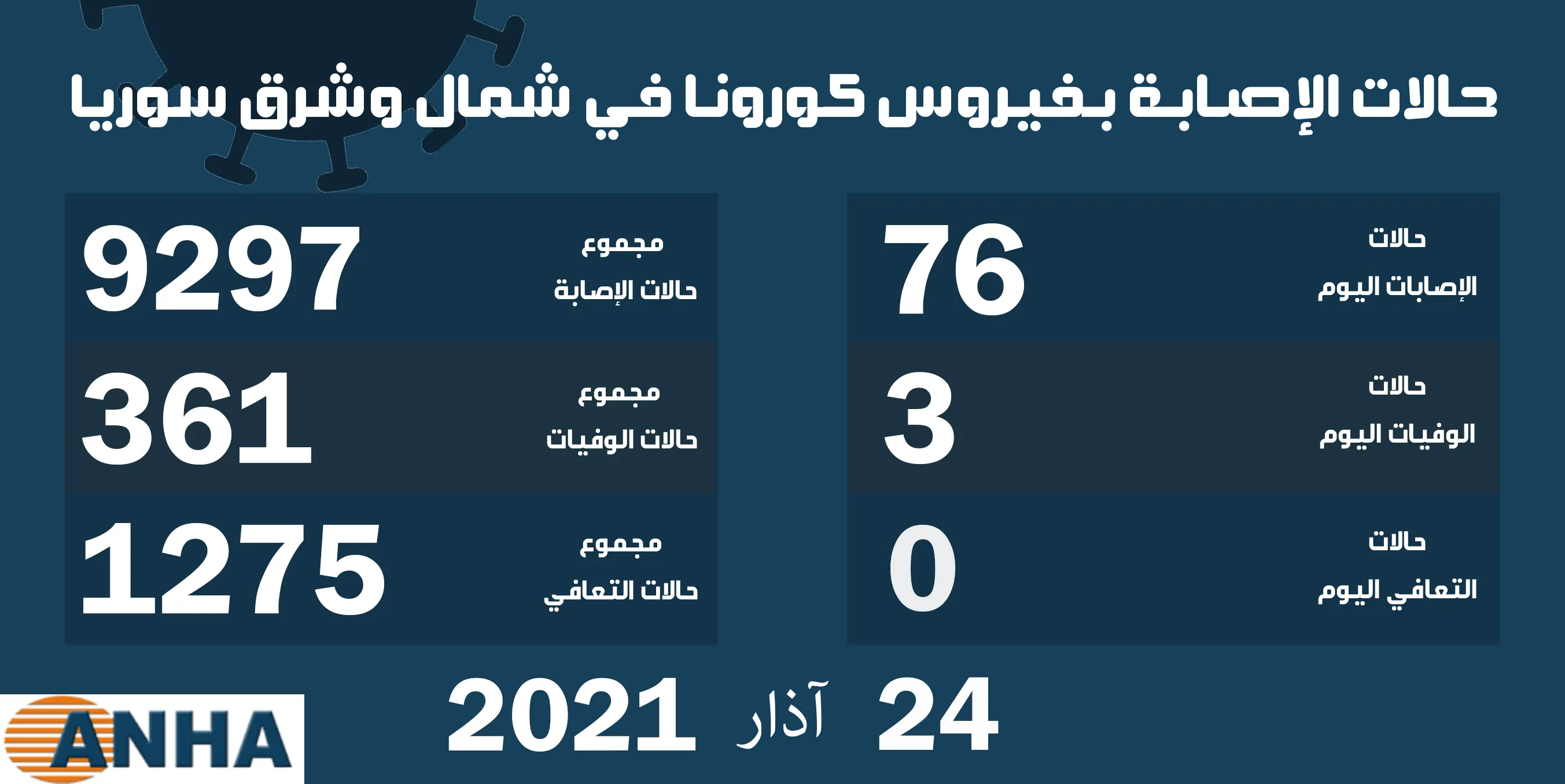 ثلاث وفيات و٧٦ إصابة جديدة بفيروس كورونا في شمال وشرق سوريا