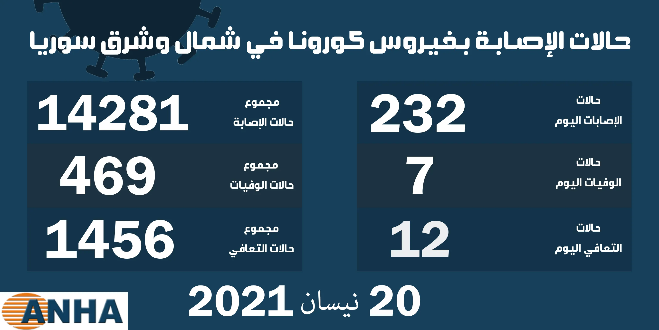 ​​​​​​​سبع وفيات و٢٣٢ إصابة جديدة بكورونا في شمال وشرق سوريا  