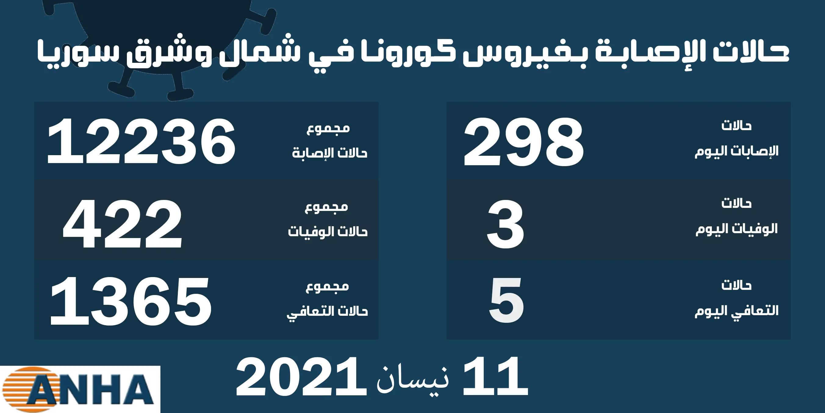 ثلاث وفيات و٢٩٨ إصابة جديدة بكورونا في شمال وشرق سوريا