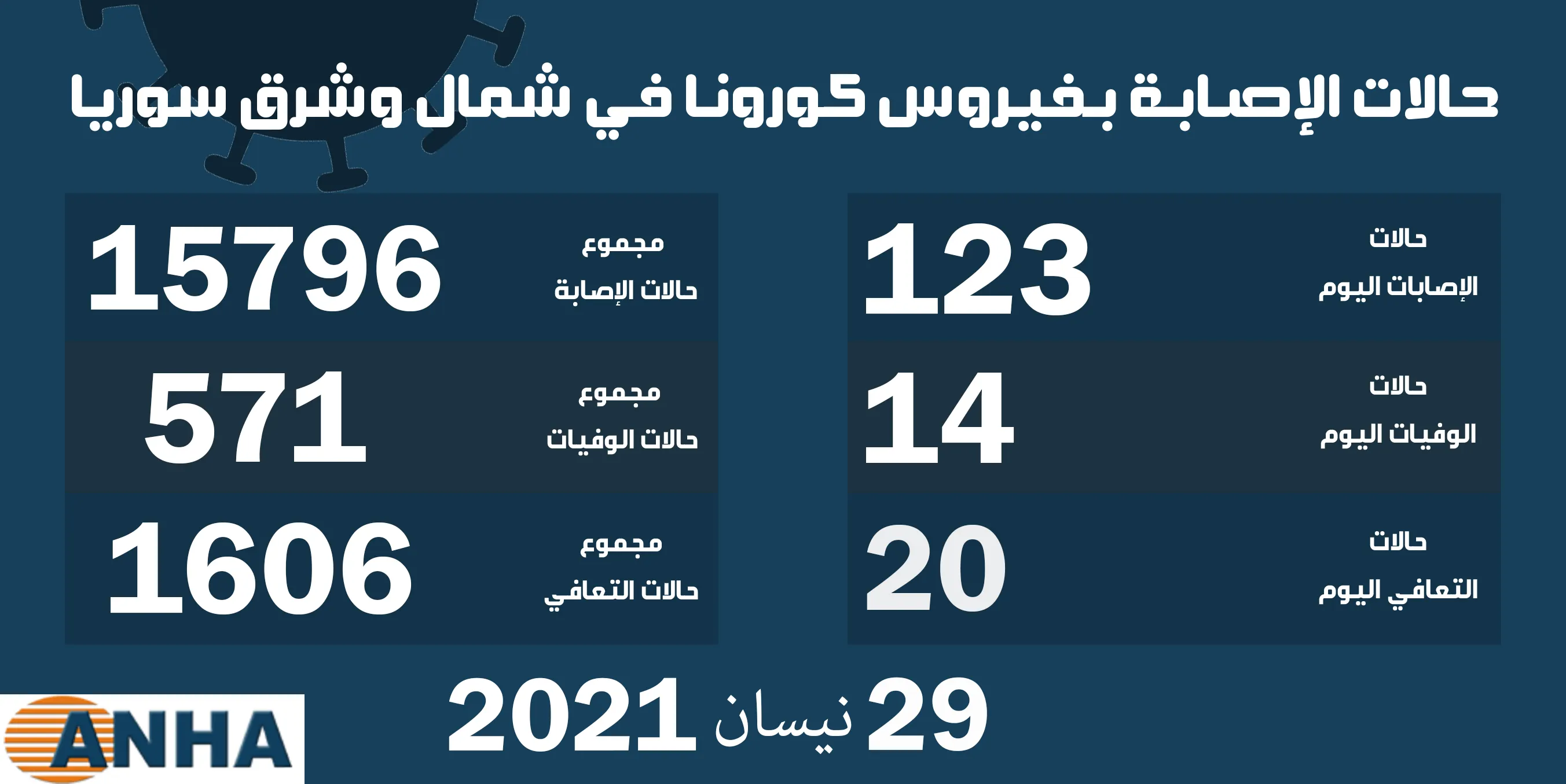 14 حالة وفاة و123 إصابة جديدة بكورونا في شمال وشرق سوريا