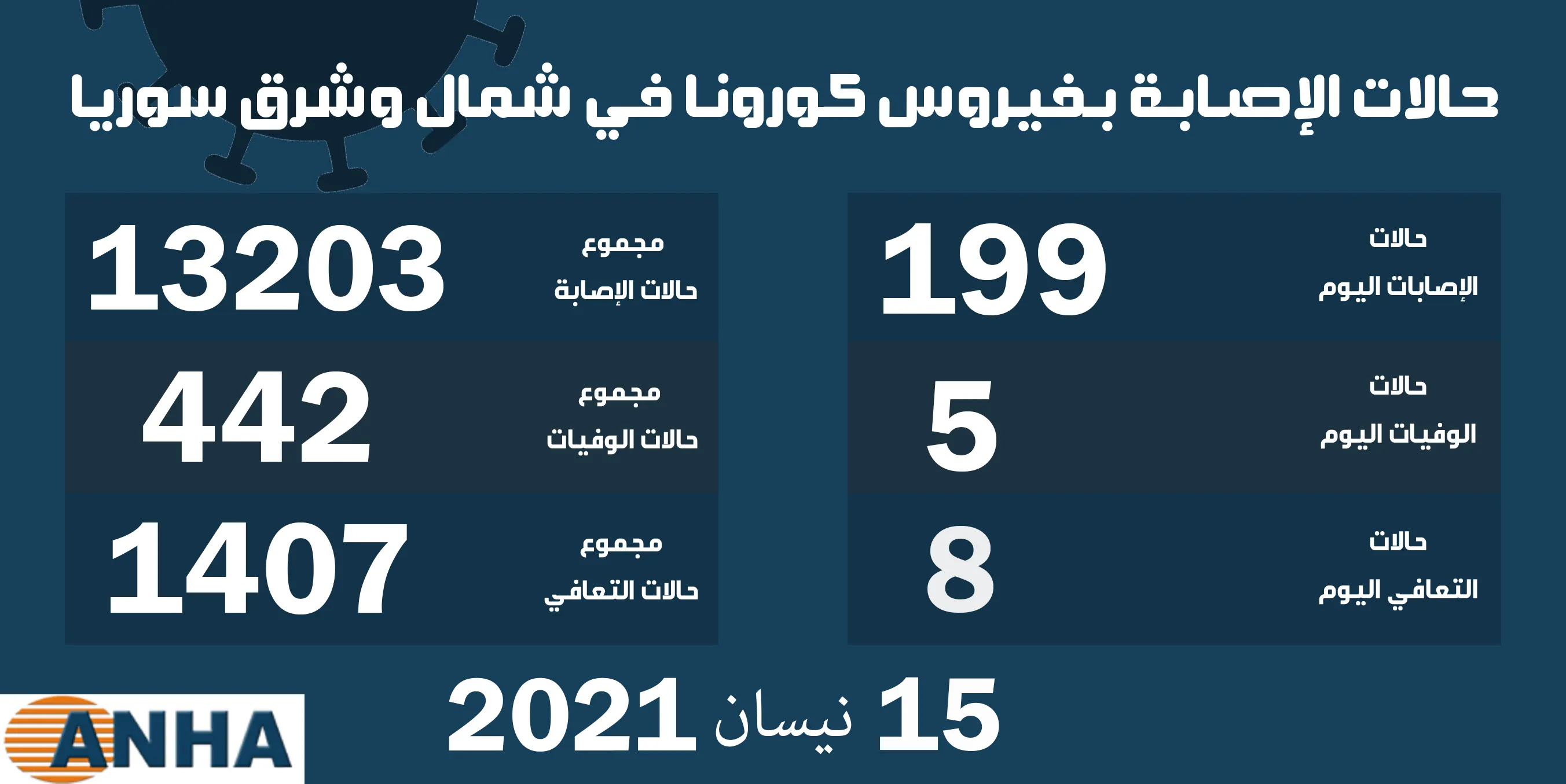 خمس وفيات و١٩٩ إصابة جديدة بفيروس كوفيد ١٩ في شمال وشرق سوريا