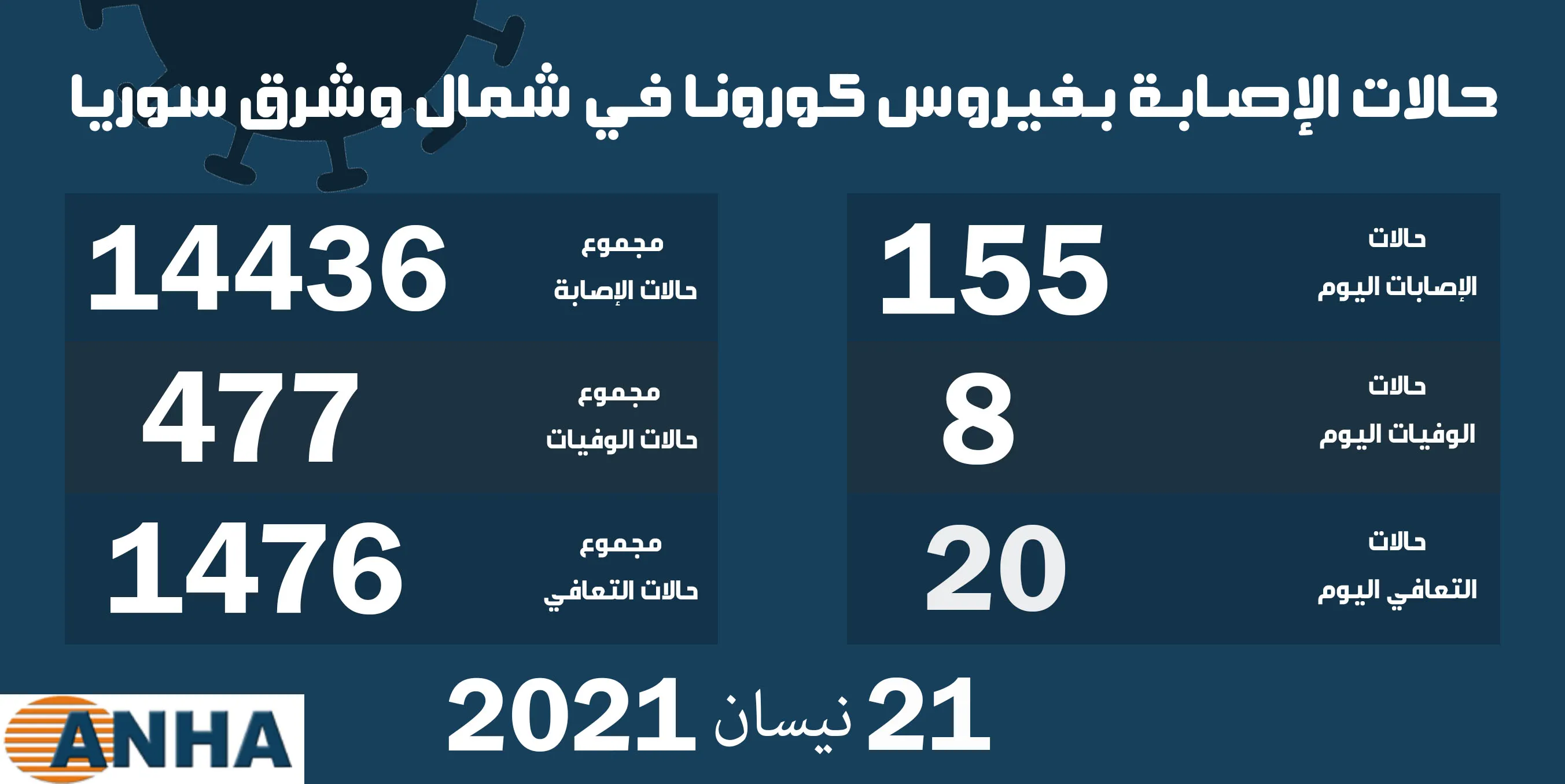 ​​​​​​​ثمان وفيات و155 إصابة جديدة بكورونا في شمال وشرق سوريا