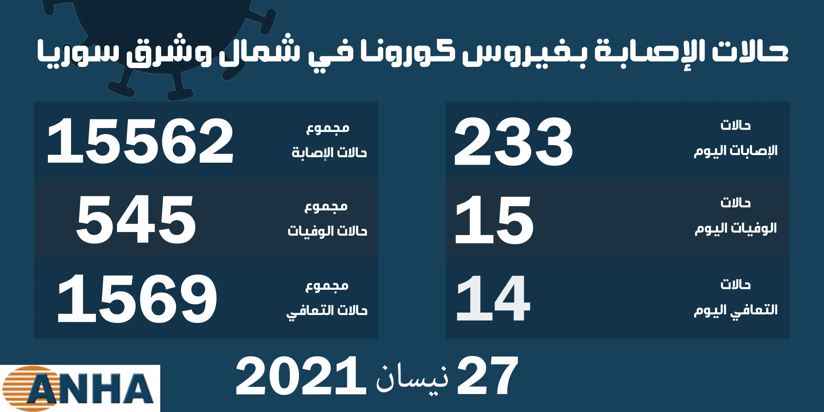 15حالة وفاة و233 إصابة جديدة بكورونا في مناطق شمال وشرق سوريا