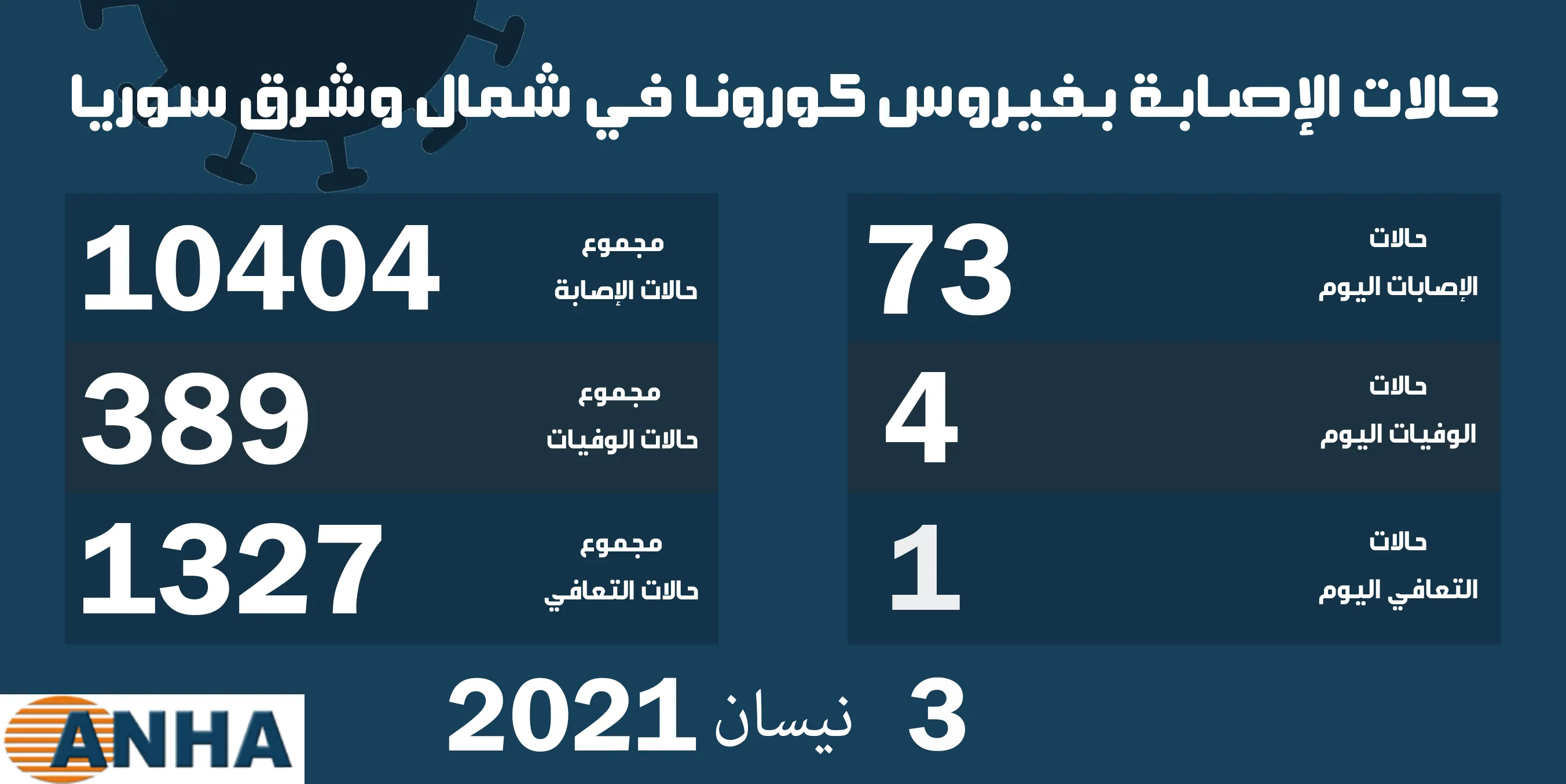 أربع وفيات و٧٣ إصابة جديدة بفيروس كورونا في شمال وشرق سوريا
