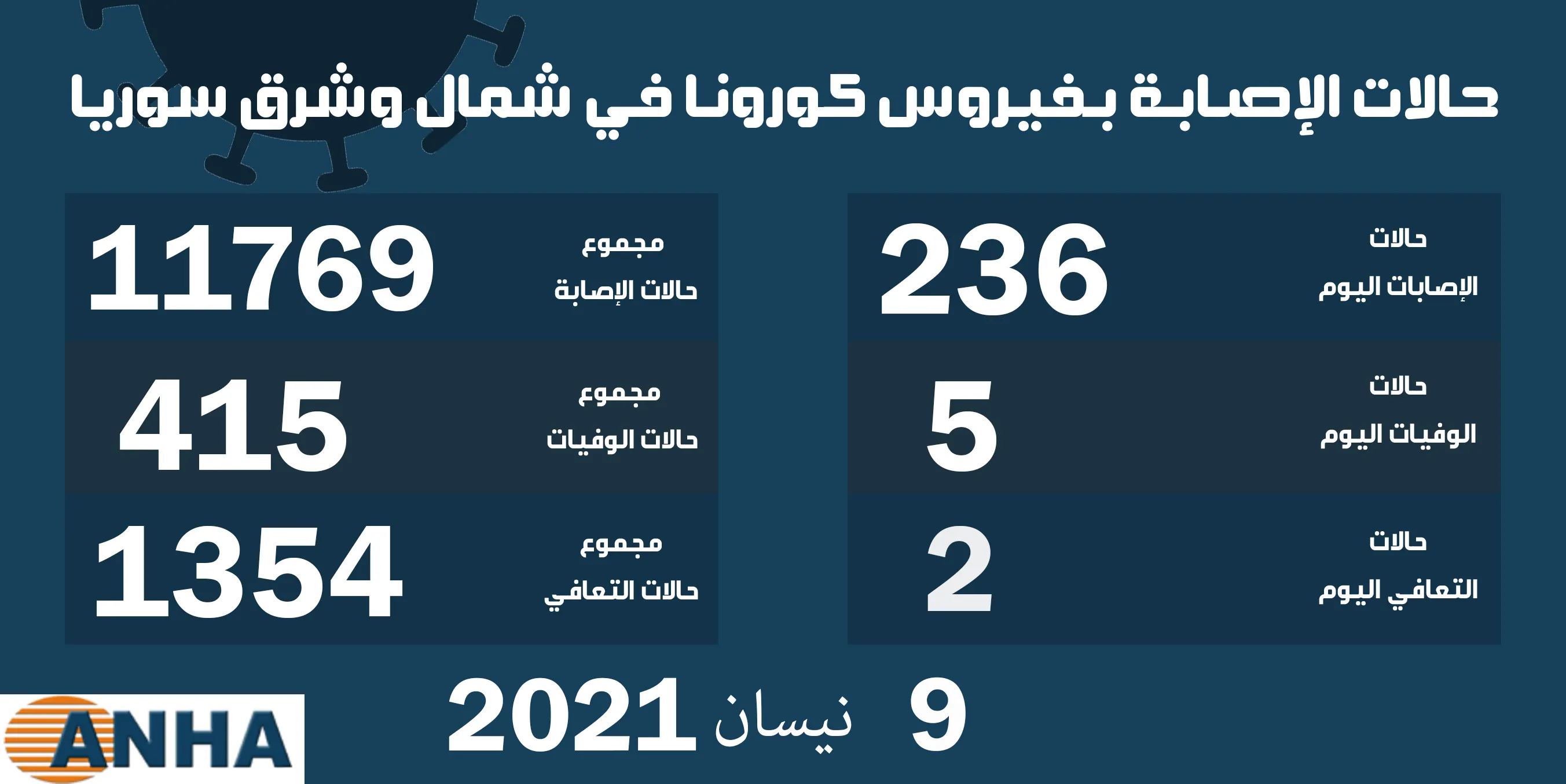 خمس وفيات و٢٣٦ إصابة جديدة بفيروس كورونا في شمال وشرق سوريا