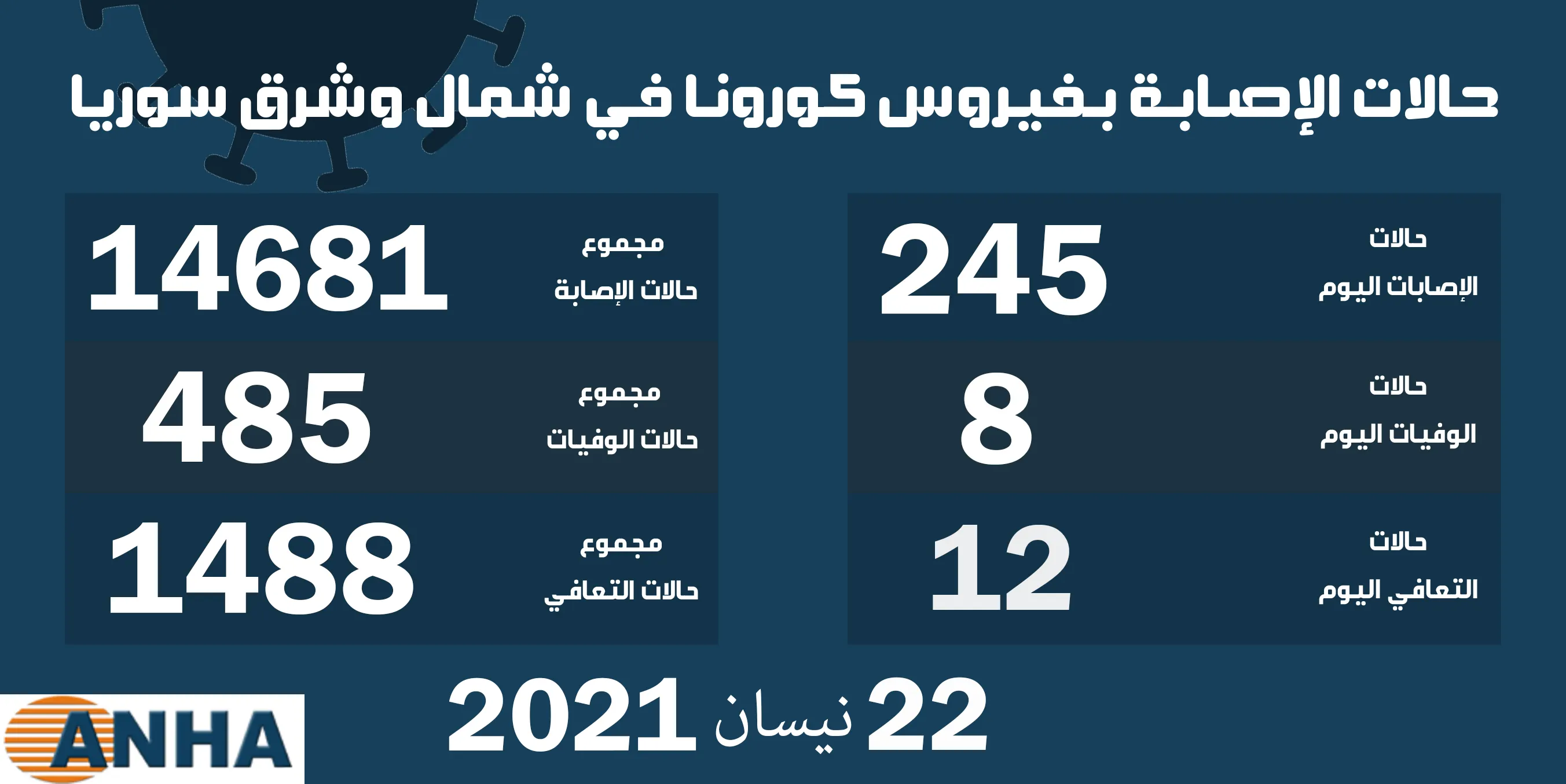 ثمان وفيات و245 إصابة جديدة بكورونا في شمال وشرق سوريا  