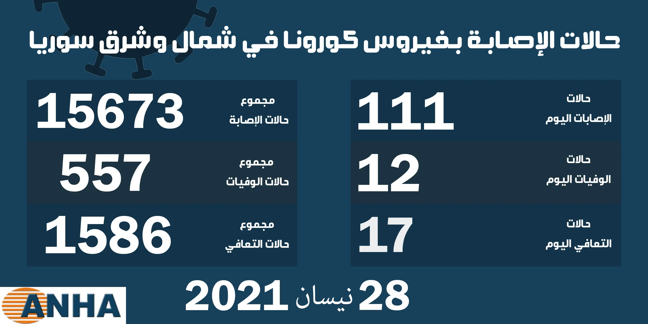 12 وفاة و111 إصابة جديدة بفيروس كورونا في شمال وشرق سوريا