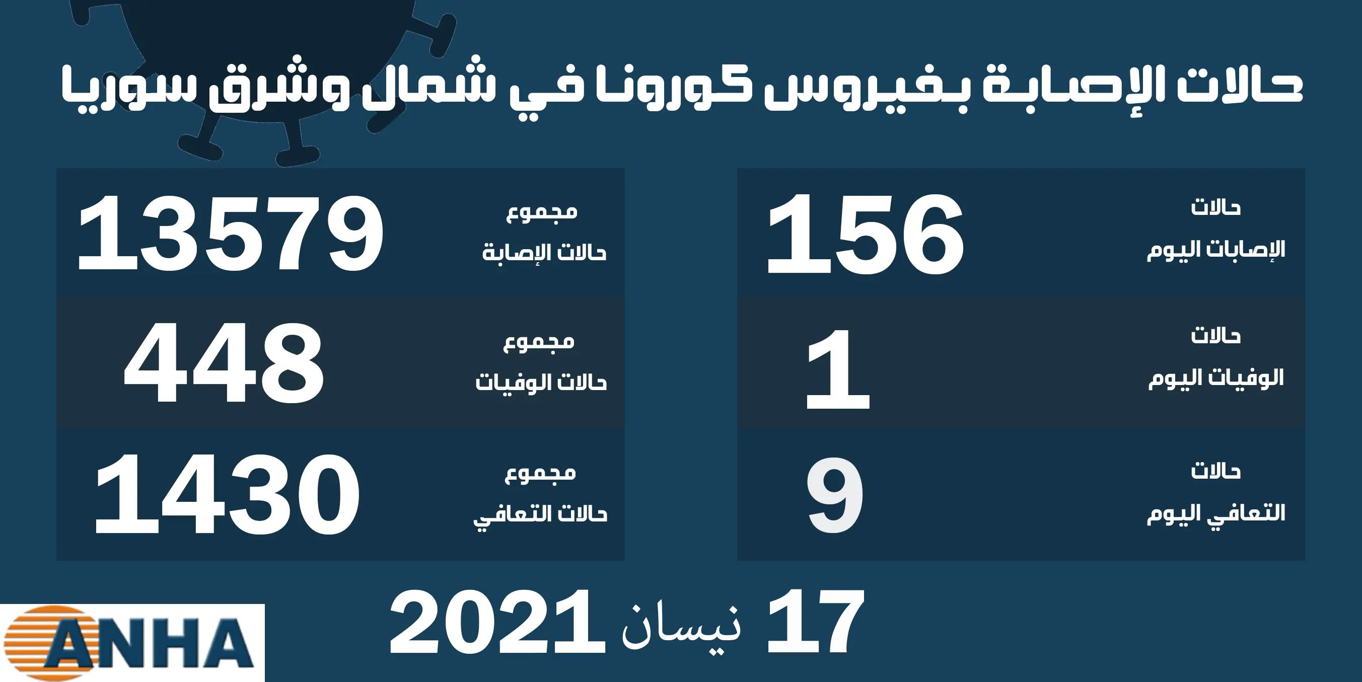 حالة وفاة واحدة و156 إصابة جديدة بكورونا في شمال وشرق سوريا