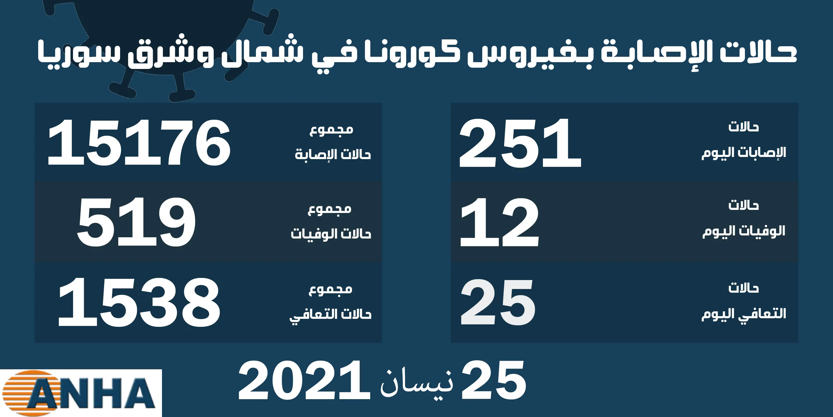اثنتي عشرة حالة وفاة و٢٥١ إصابة جديدة بكورونا في شمال وشرق سوريا