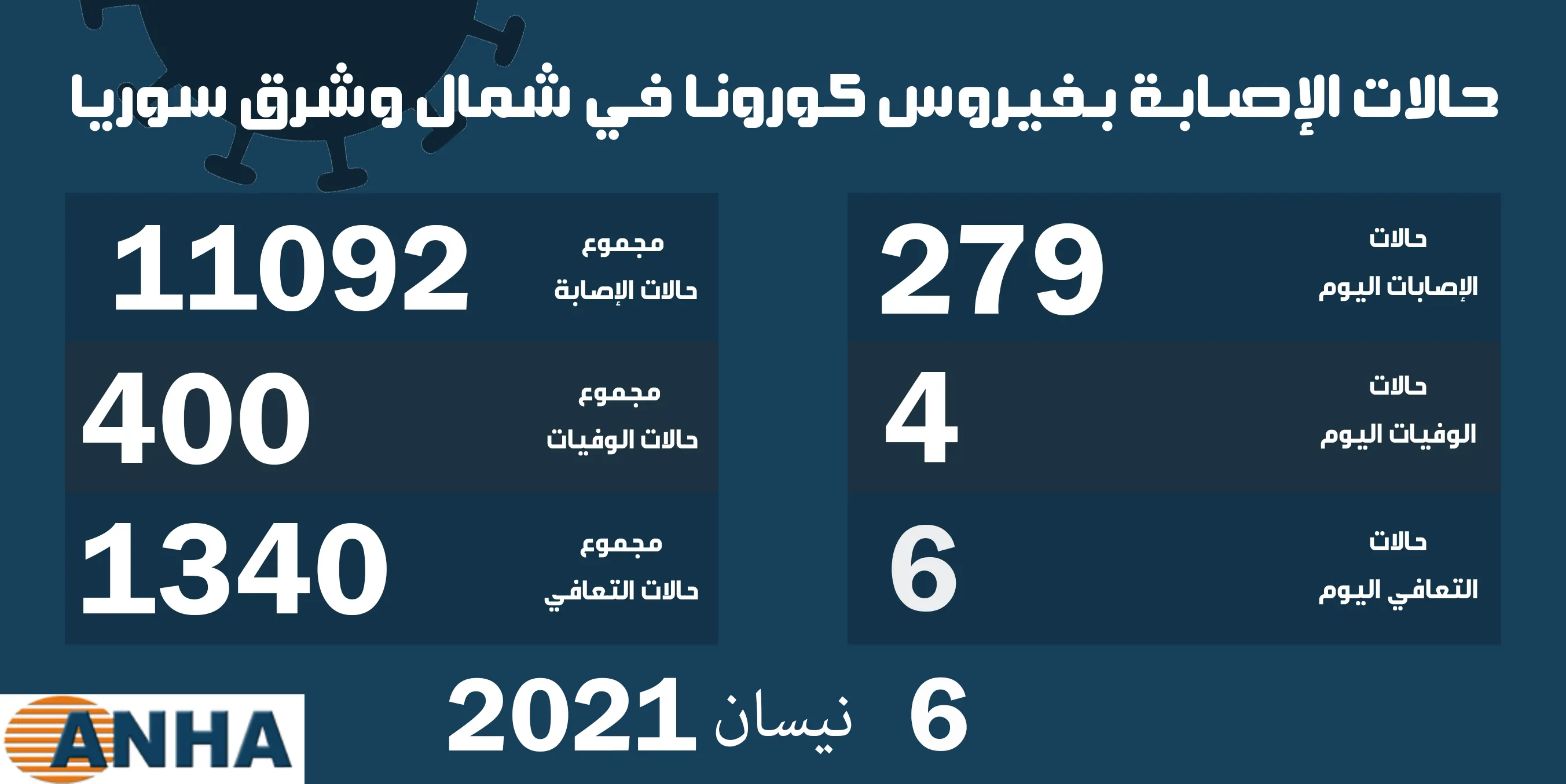 أربع وفيات و٢٧٩ إصابة جديدة بكورونا في شمال وشرق سوريا