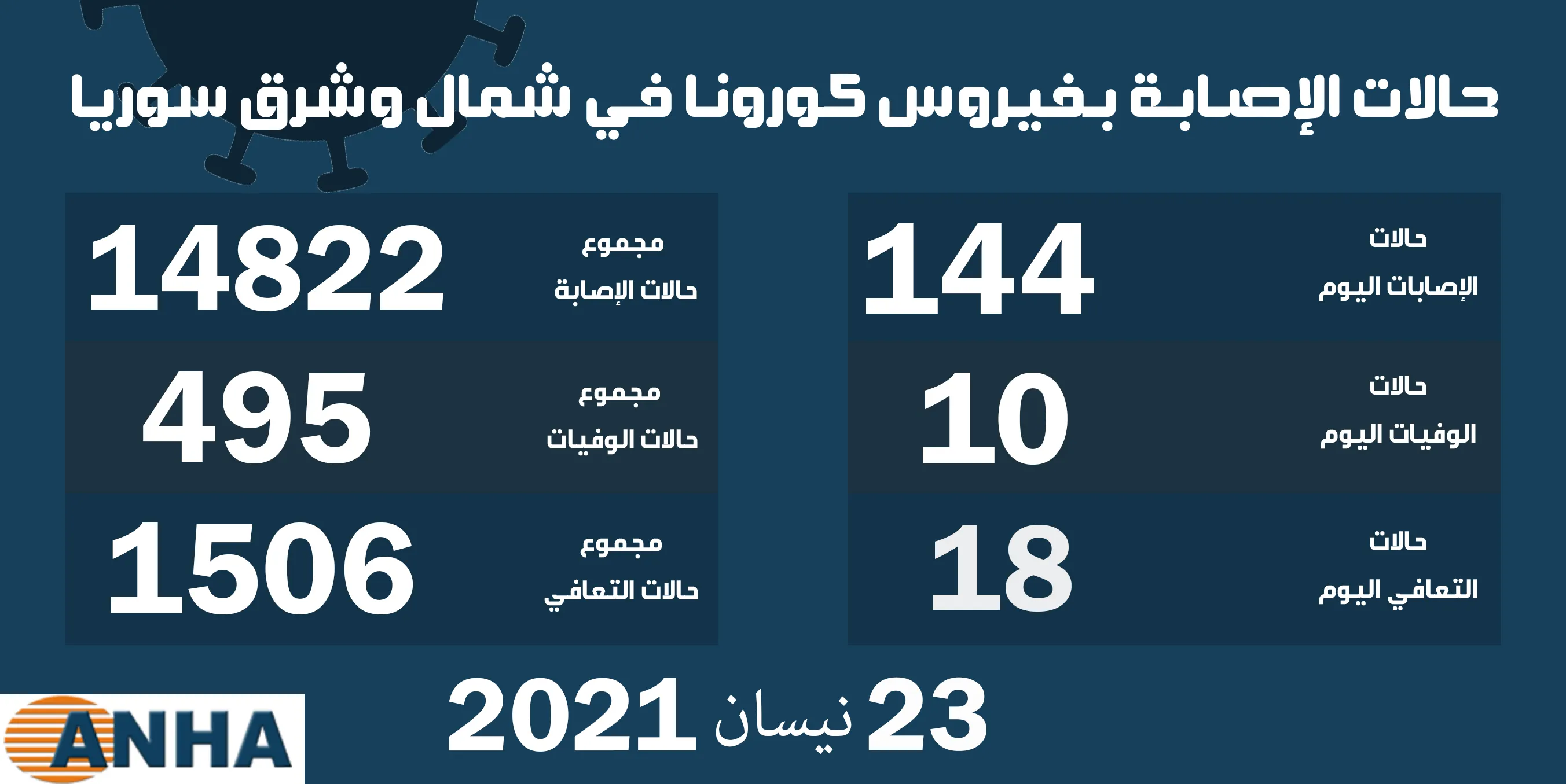 عشر وفيات و١٤١ إصابة جديدة بكورونا في شمال وشرق سوريا  