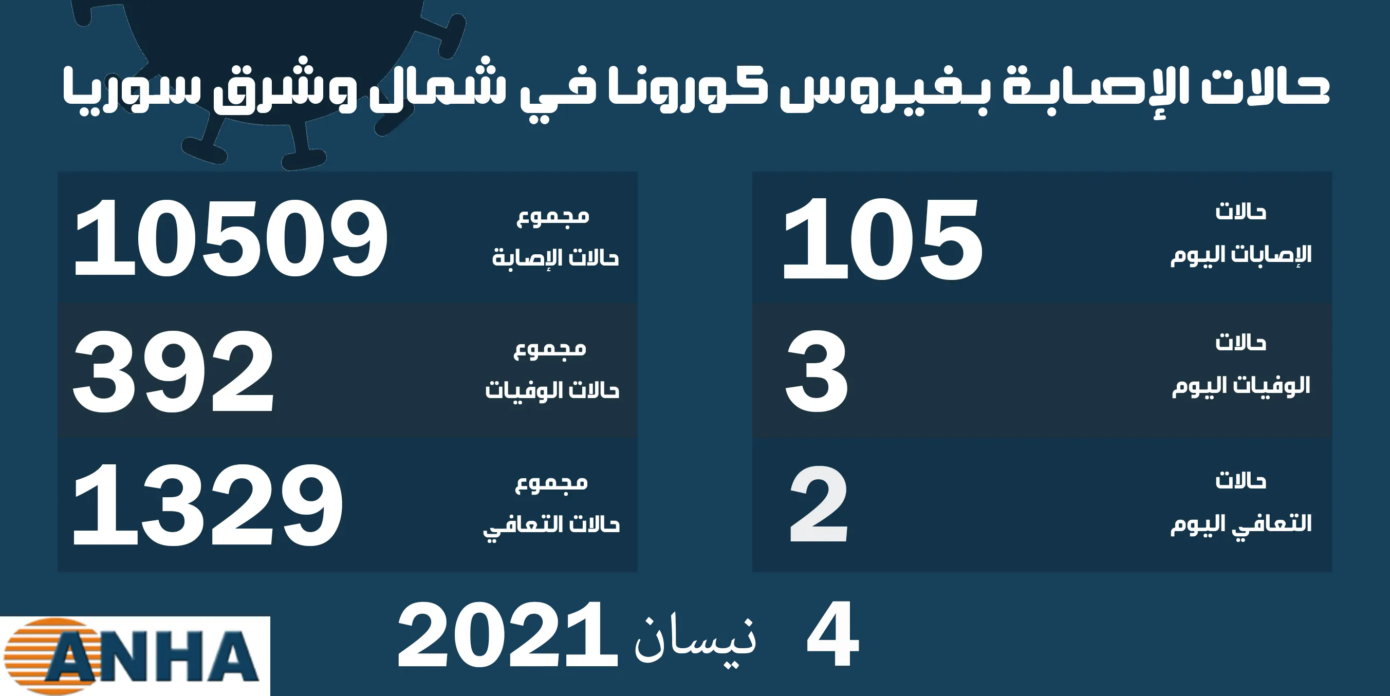 ثلاث وفيات و105إصابات جديدة بكورونا في شمال وشرق سوريا
