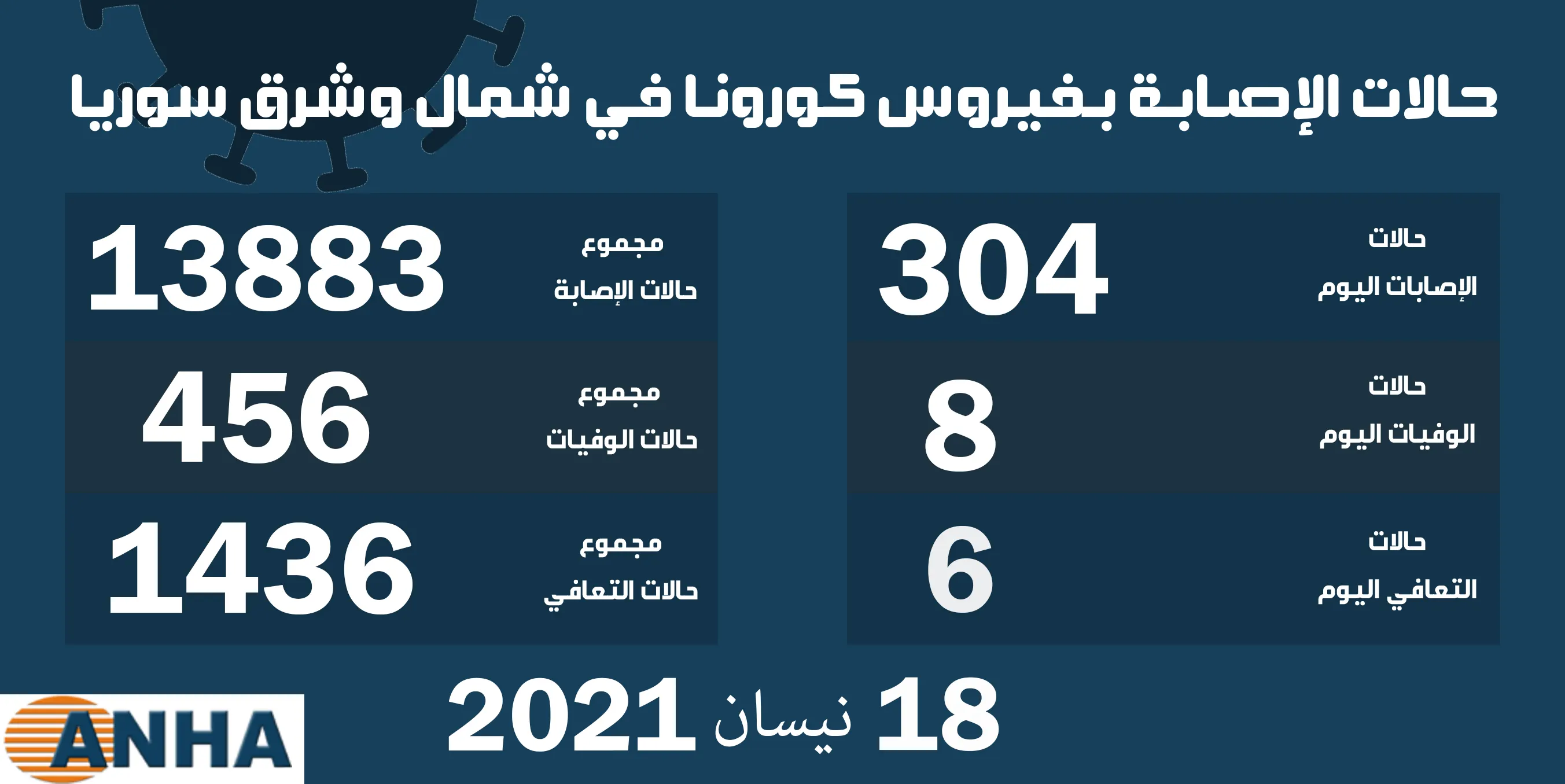 ثمان وفيات و304 إصابات جديدة بكورونا في مناطق شمال وشرق سوريا