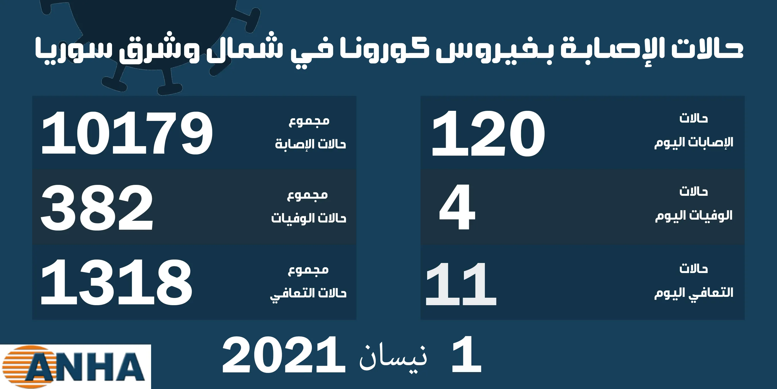 ​​​​​​​أربع وفيّات و١٢٠ إصابة جديدة بكورونا في شمال وشرق سوريا