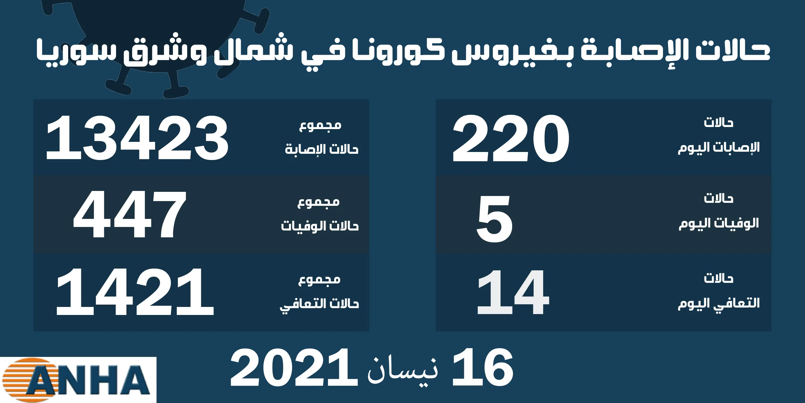 خمس وفيات و٢٢٠ إصابة جديدة بفيروس كورونا في شمال وشرق سوريا  