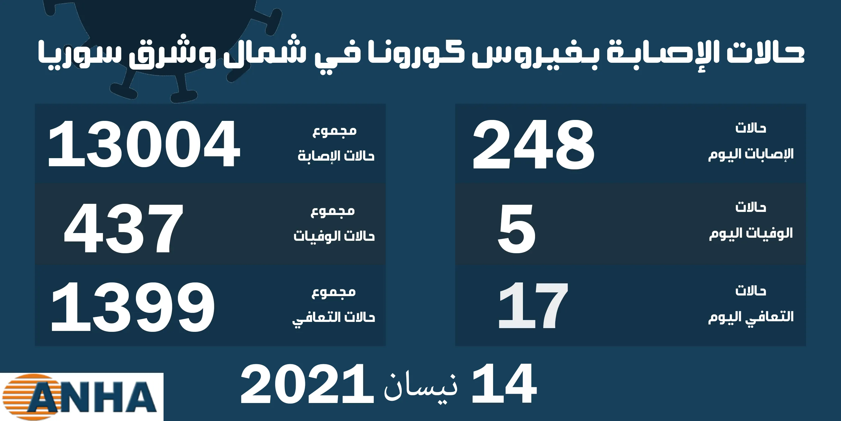 خمس وفيات و٢٤٨ إصابة جديدة بكورونا في شمال وشرق سوريا