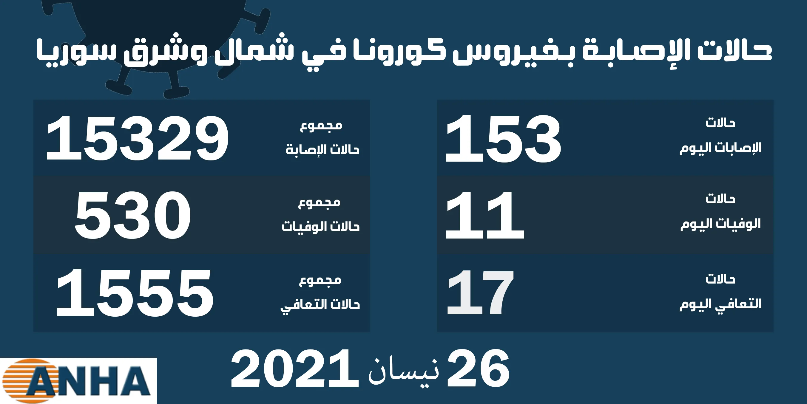 إحدى عشرة حالة وفاة و١٥٣ إصابة جديدة بكورونا في شمال وشرق سوريا