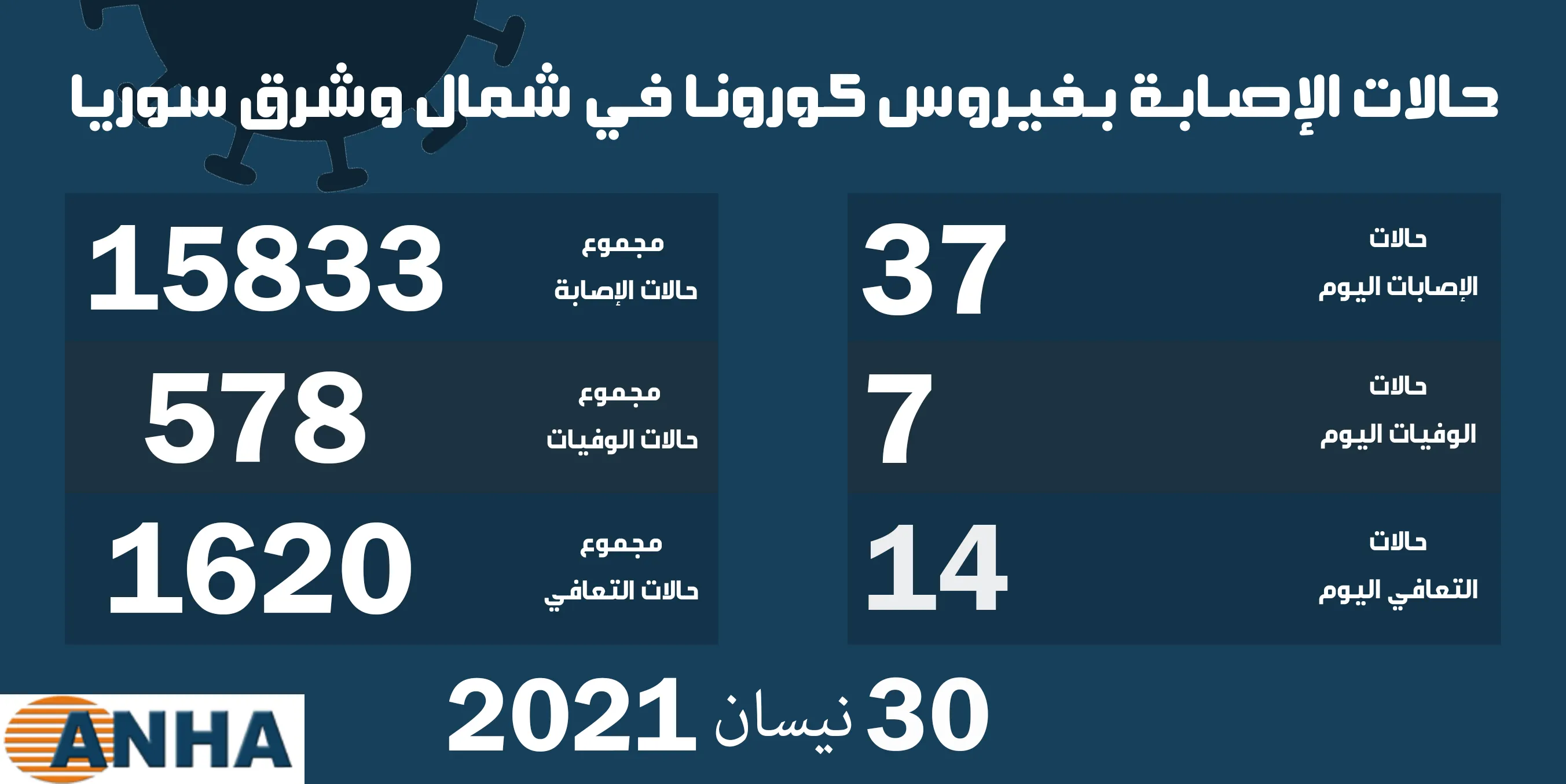 سبع وفيات و37 إصابة جديدة بكورونا في شمال وشرق سوريا