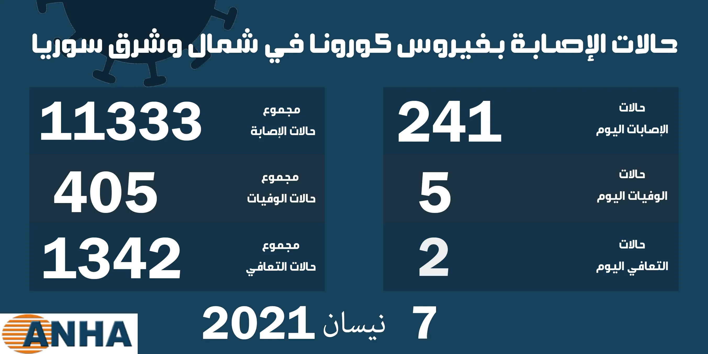 خمس وفيات و٢٤١ إصابة جديدة بكورونا في مناطق شمال وشرق سوريا  