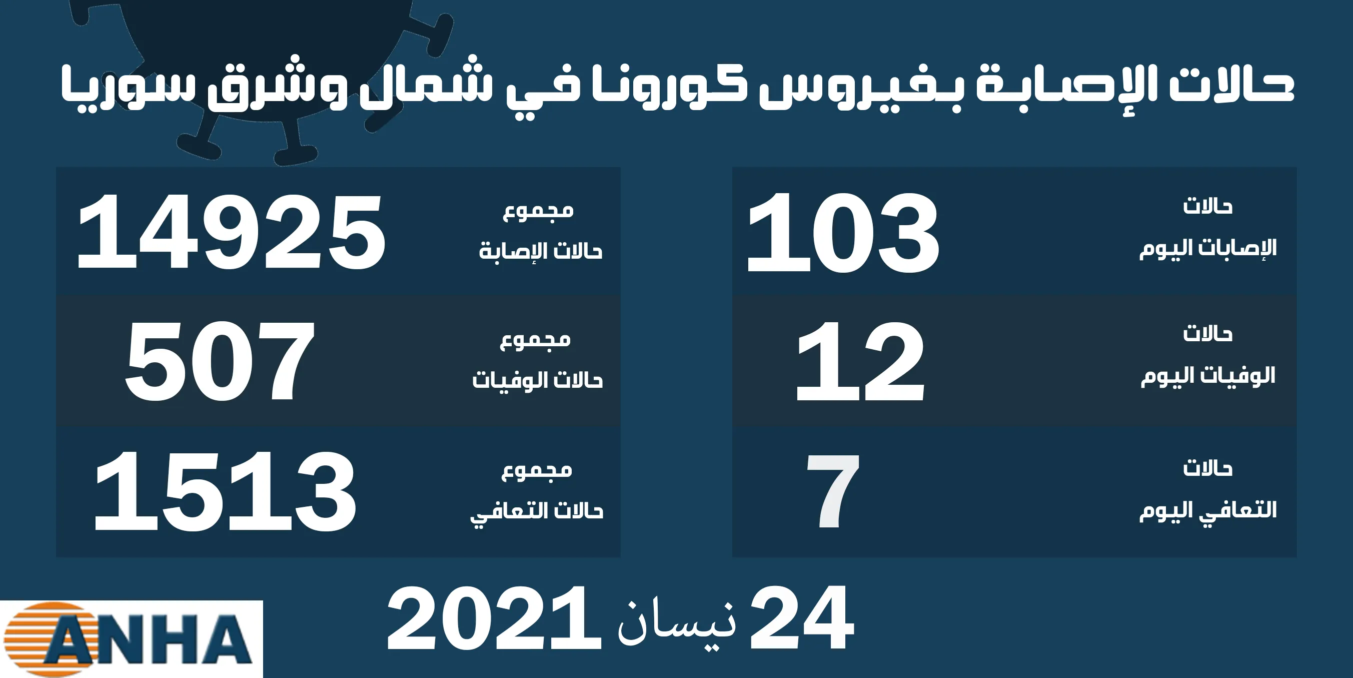 اثنتا عشرة حالة وفاة و١٠٣ إصابات جديدة بفايروس كورونا في شمال وشرق سوريا