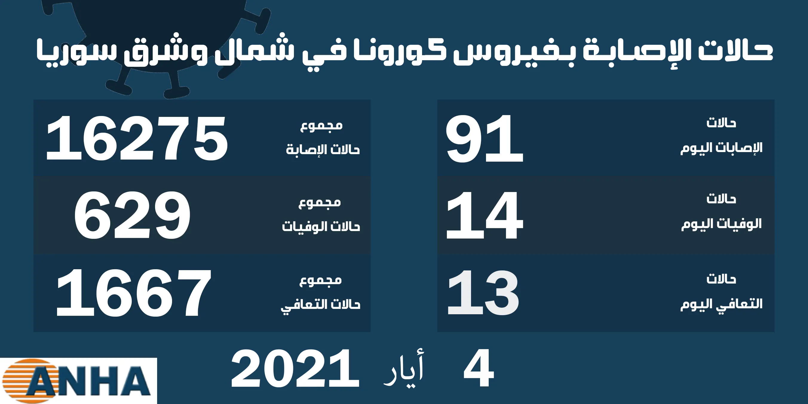 أربعة عشرة حالة وفاة و91 إصابة جديدة بفيروس كوفيد 19 في شمال وشرق سوريا