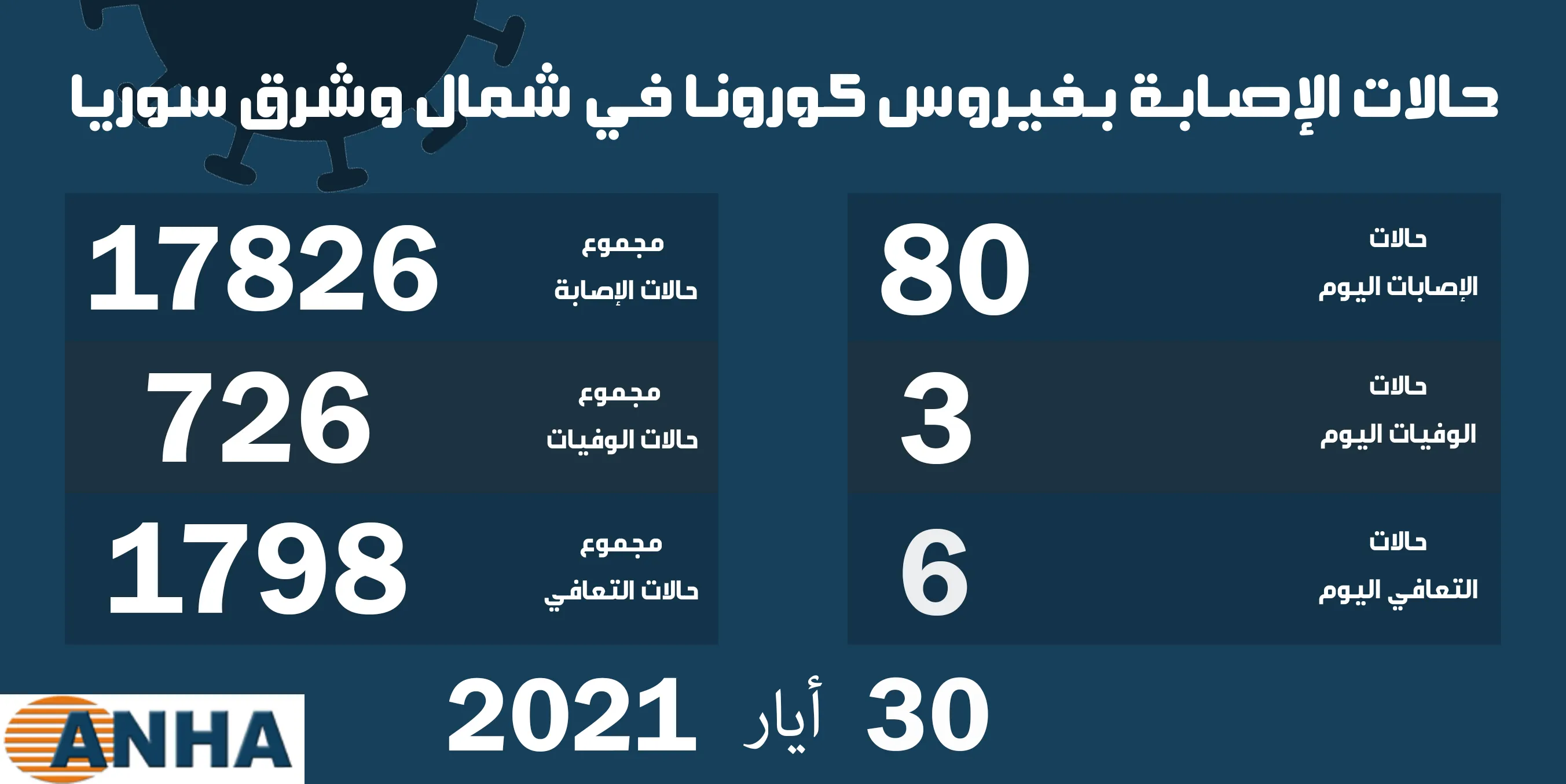 ثلاث وفيات و80 إصابة جديدة بفيروس كورونا في شمال وشرق سوريا