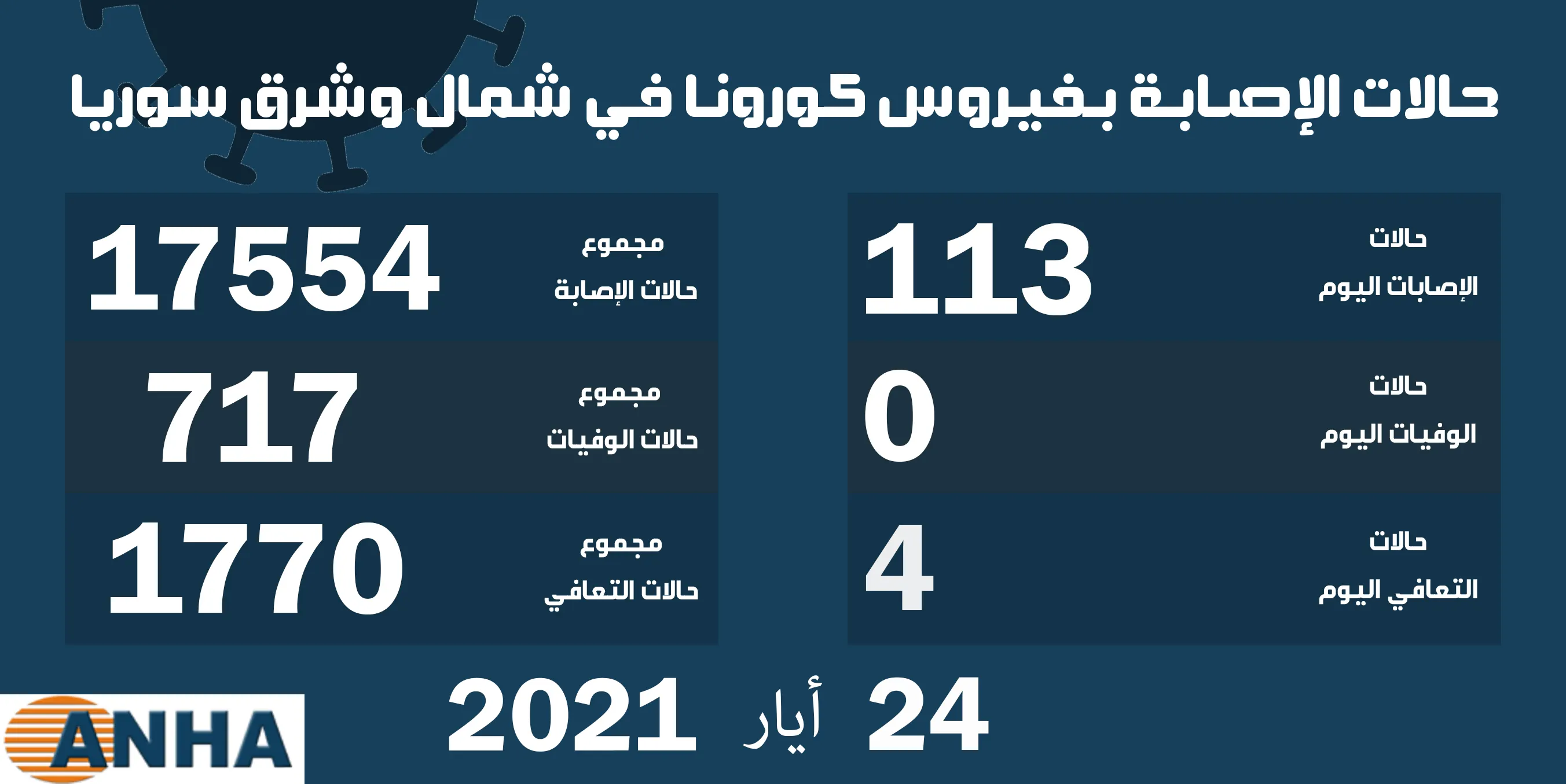 113 إصابة جديدة بفيروس كورونا في شمال وشرق سوريا