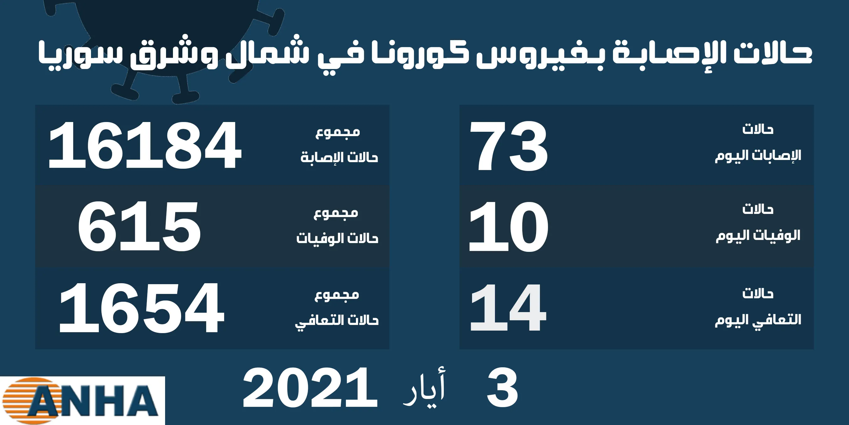 10وفيات و73 إصابة جديدة بفيروس كورونا في شمال وشرق سوريا