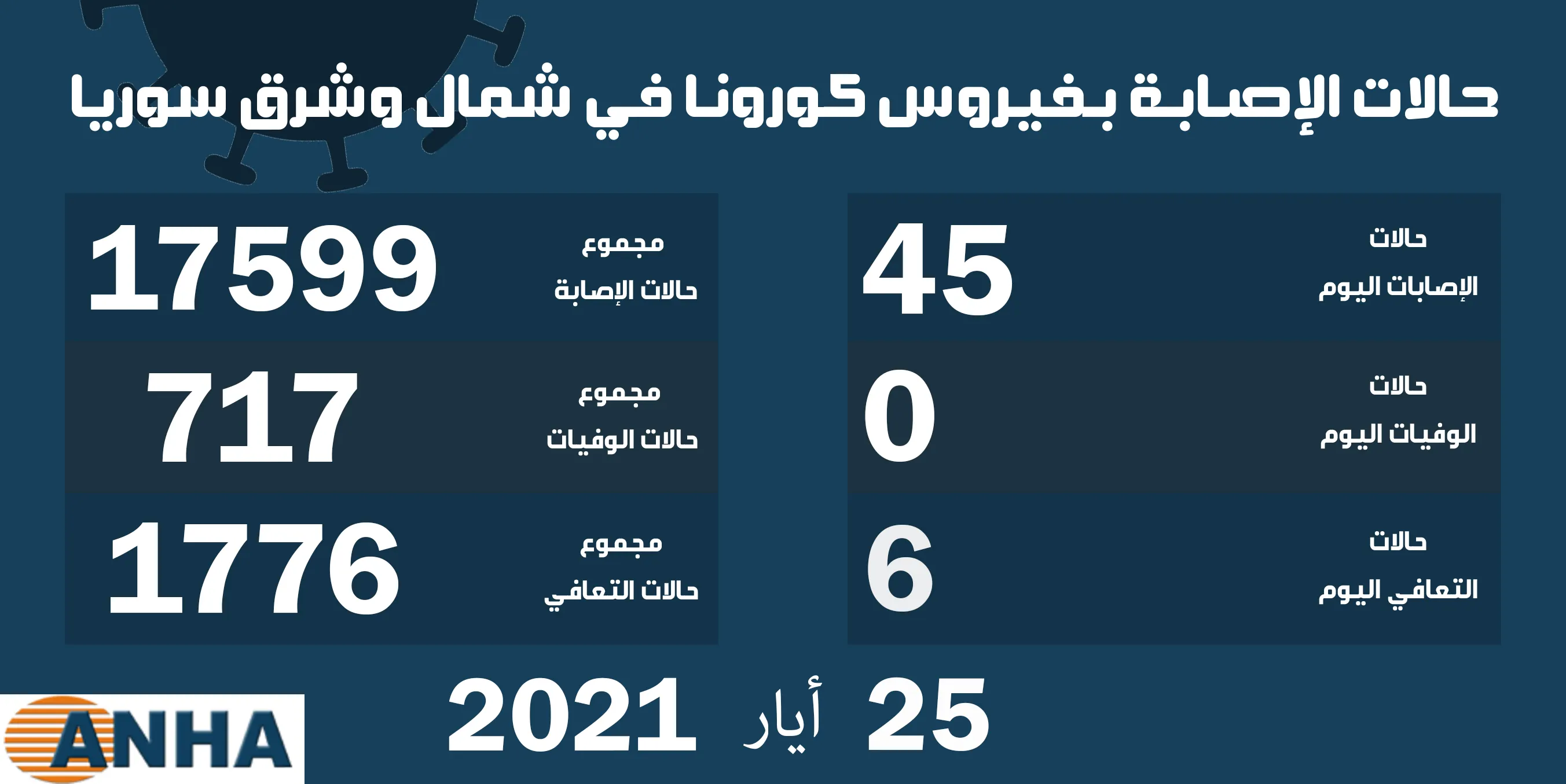 45 إصابة جديدة بفيروس كورونا في شمال وشرق سوريا