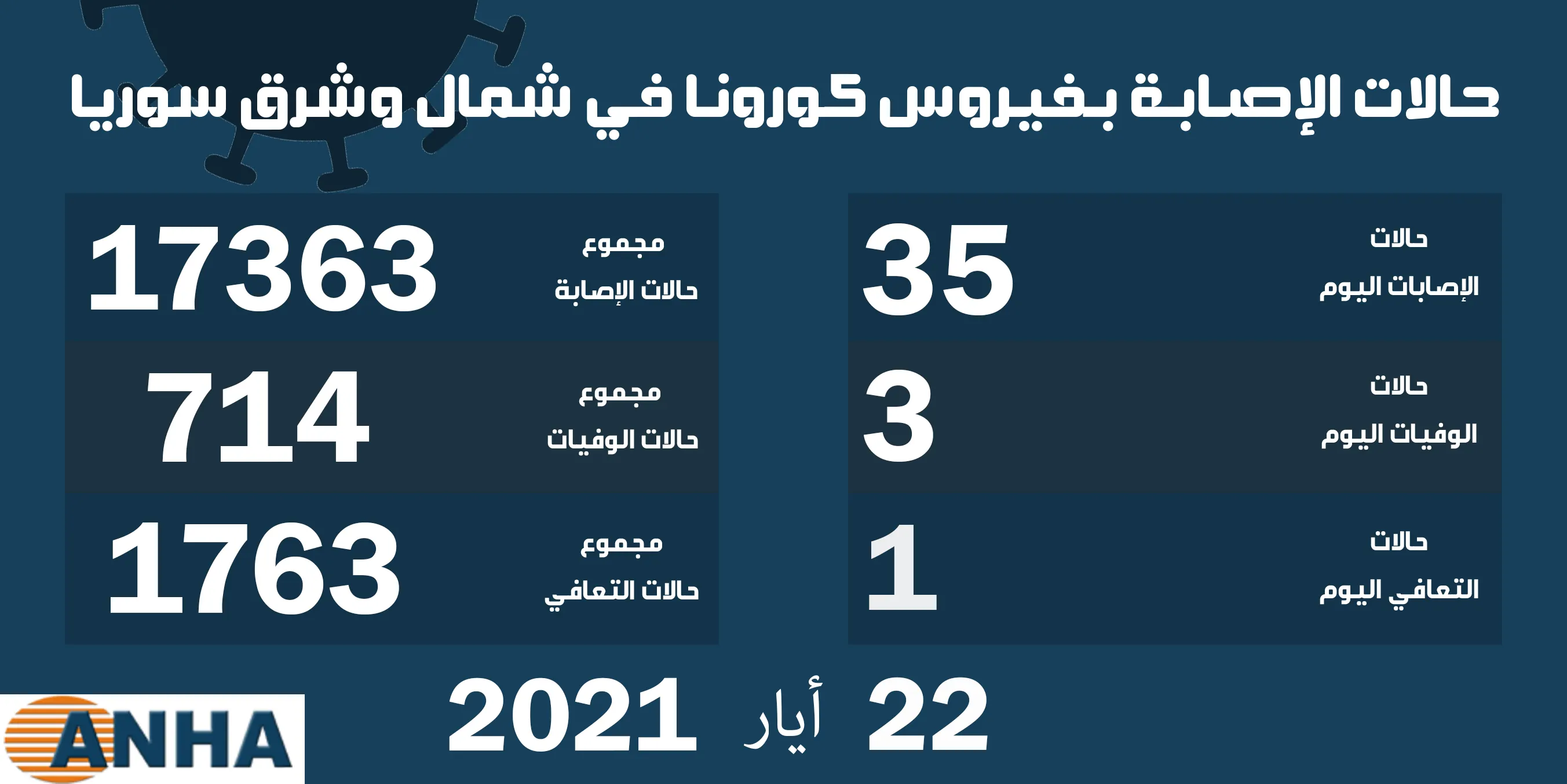 ثلاث وفيات و35 إصابة جديدة بكورونا في شمال وشرق سوريا