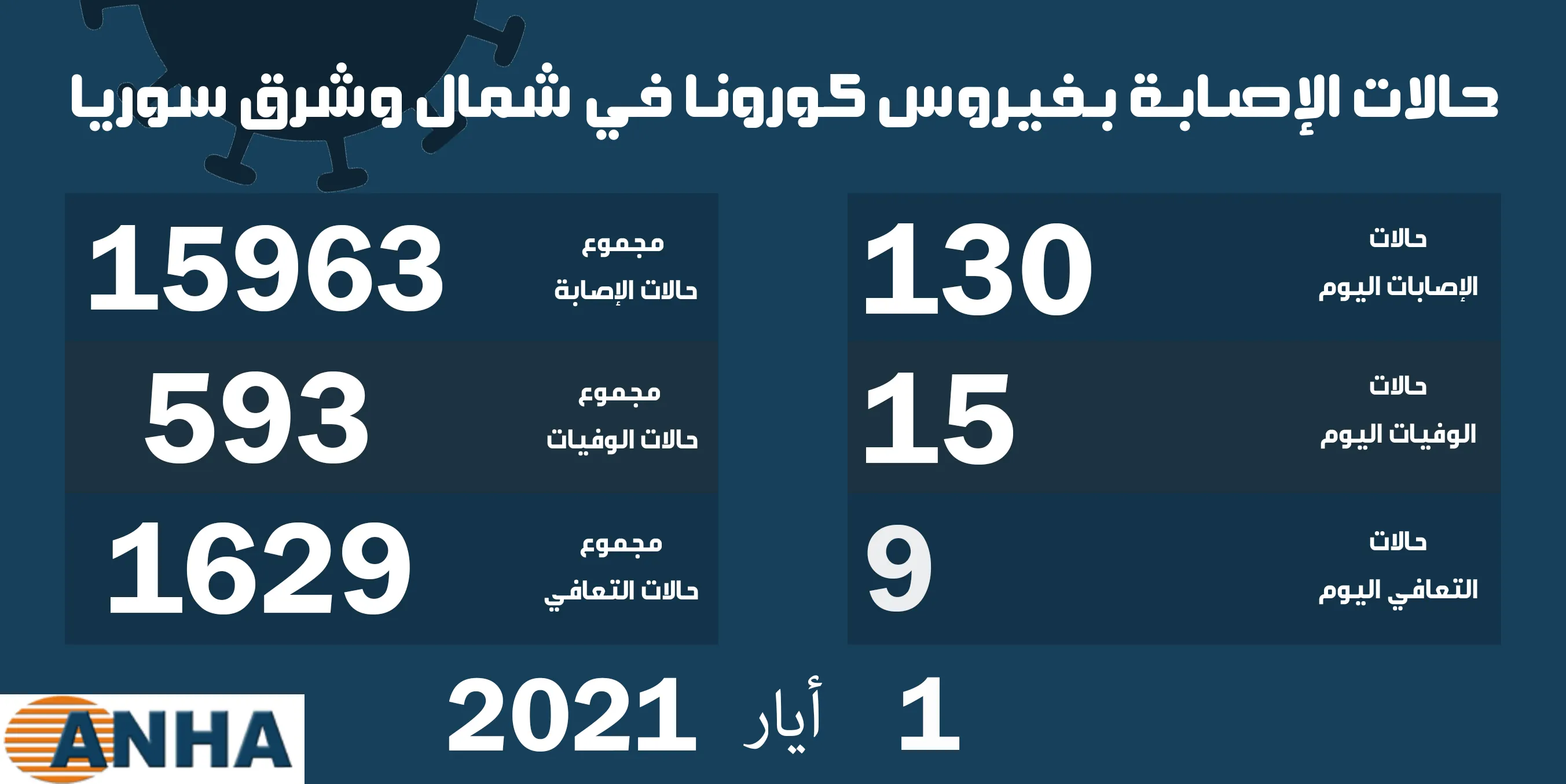 خمسة عشرة حالة وفاة و130 إصابة جديدة بكورونا في شمال وشرق سوريا  