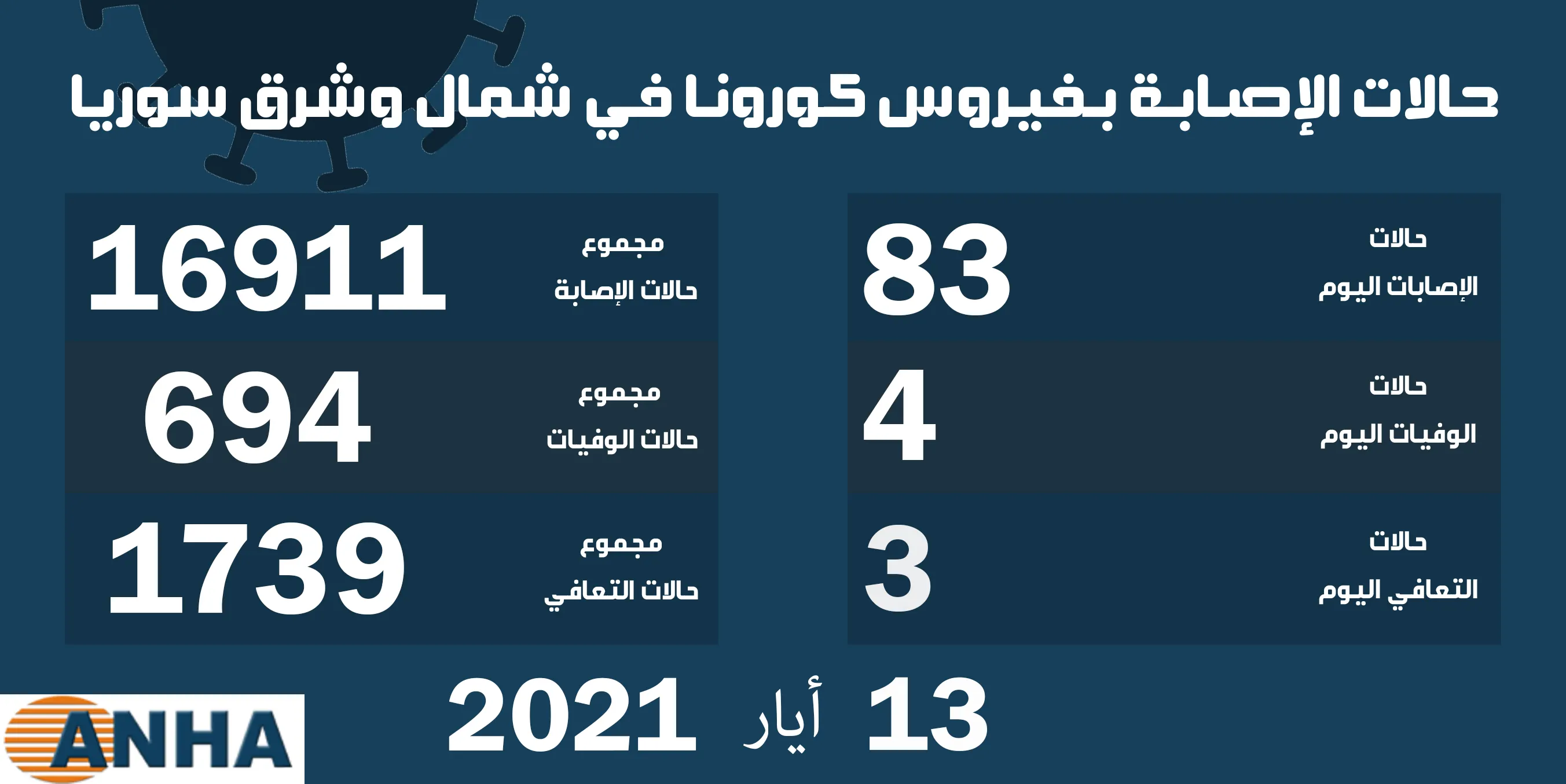 أربع وفيات و83 إصابة جديدة بكورونا في شمال وشرق سوريا
