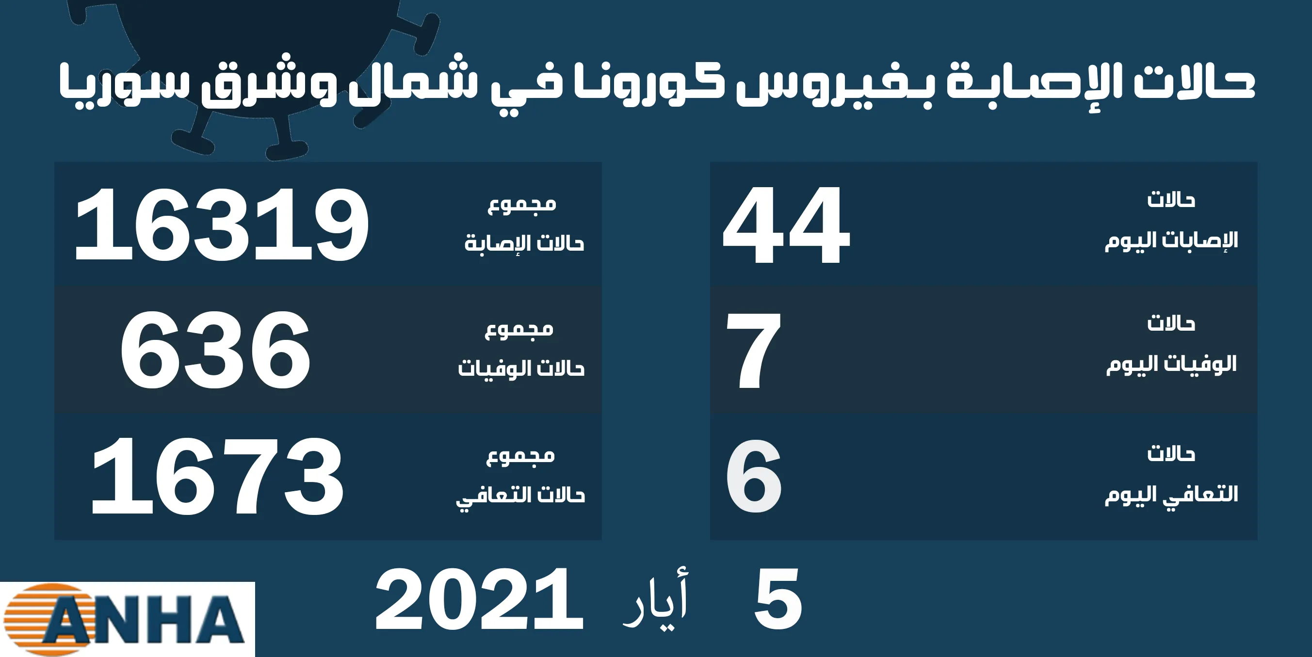 7 وفيات و44 إصابة جديدة بكورونا في شمال وشرق سوريا