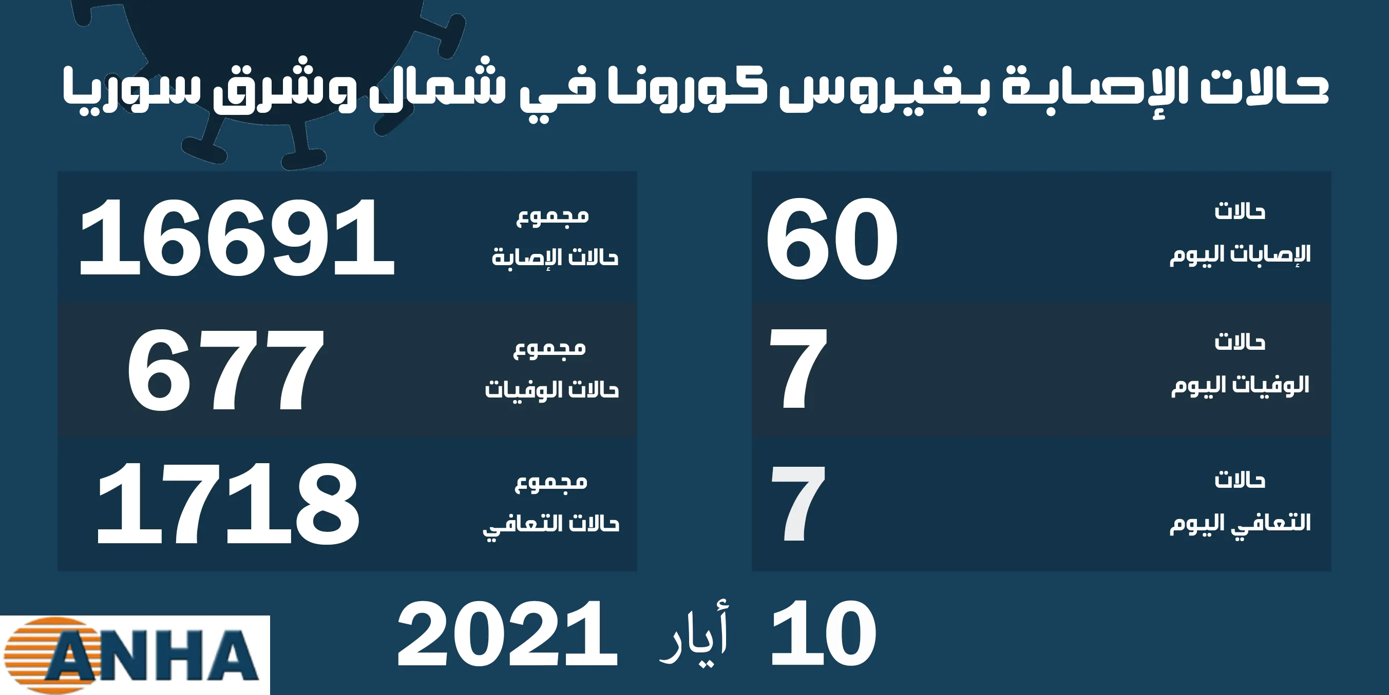 7وفيات و7 حالات شفاء و٦٠ إصابة جديدة بفيروس كورونا في شمال وشرق سوريا