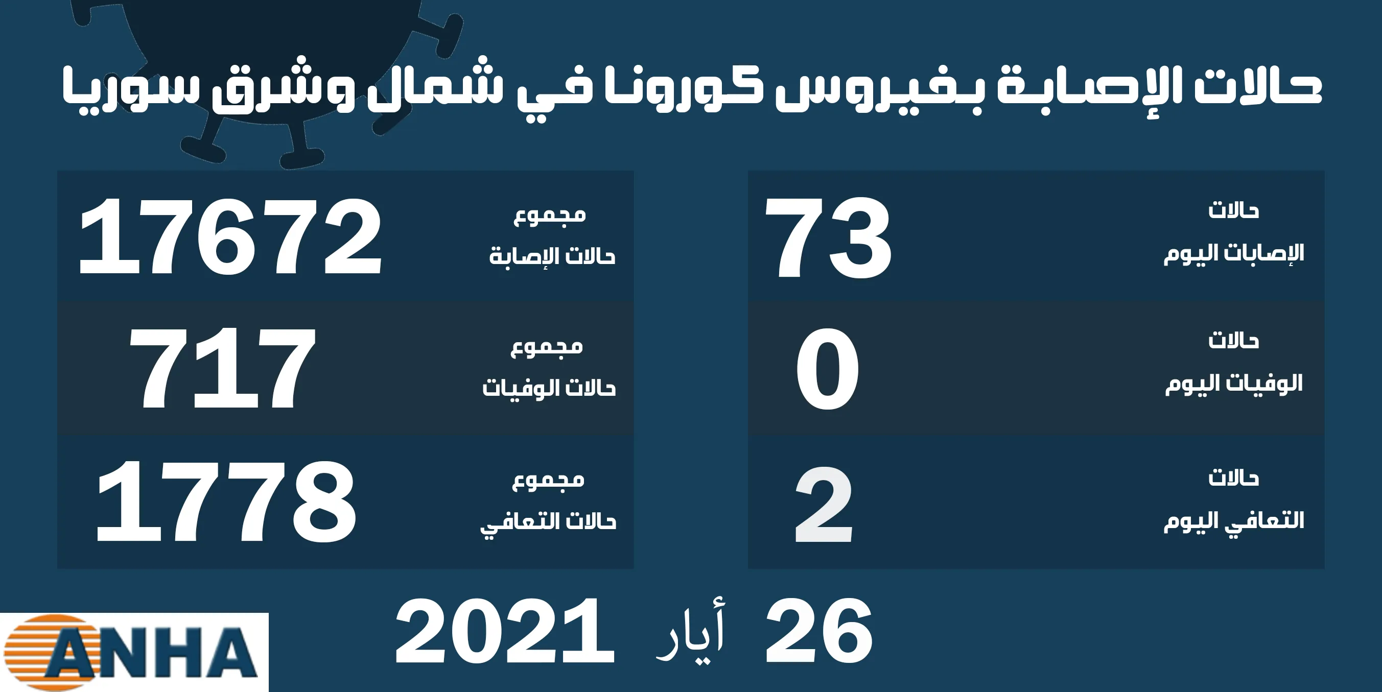 73 إصابة جديدة بكورونا في شمال وشرق سوريا