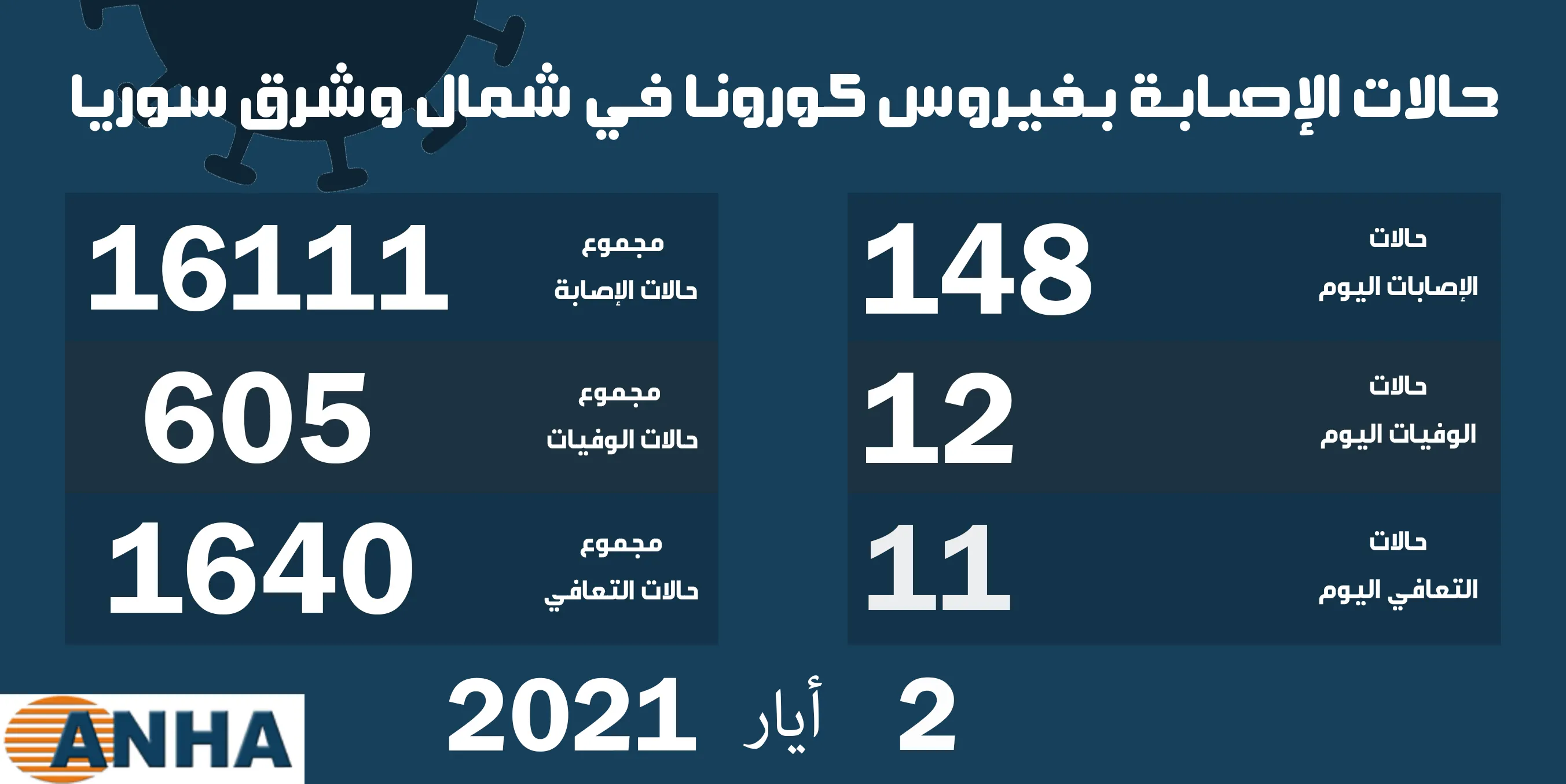 12 حالة وفاة و148 إصابة جديدة بفيروس كورونا في شمال وشرق سوريا