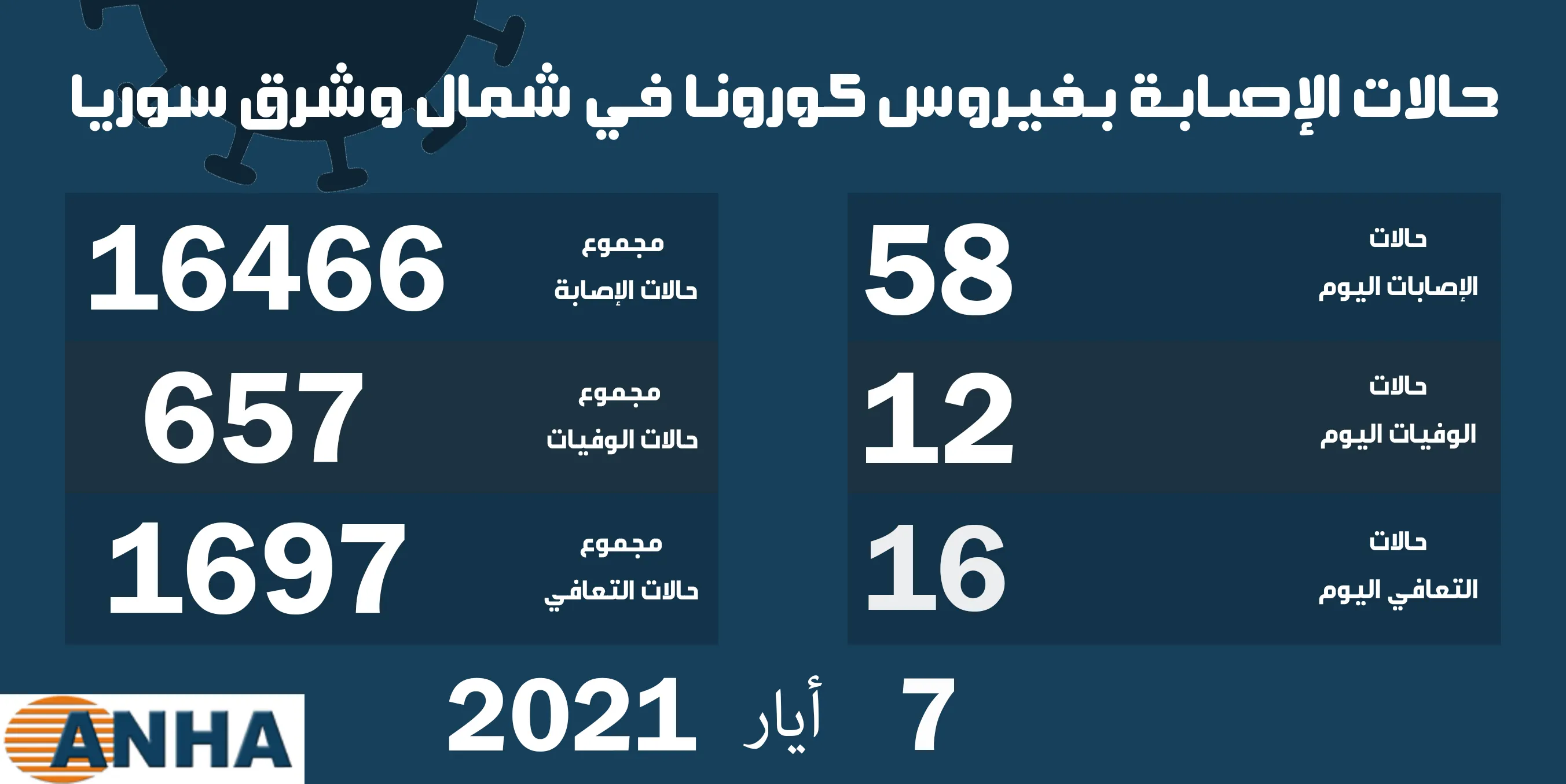 12 حالة وفاة و58 إصابة جديدة بفيروس كورونا في شمال وشرق سوريا
