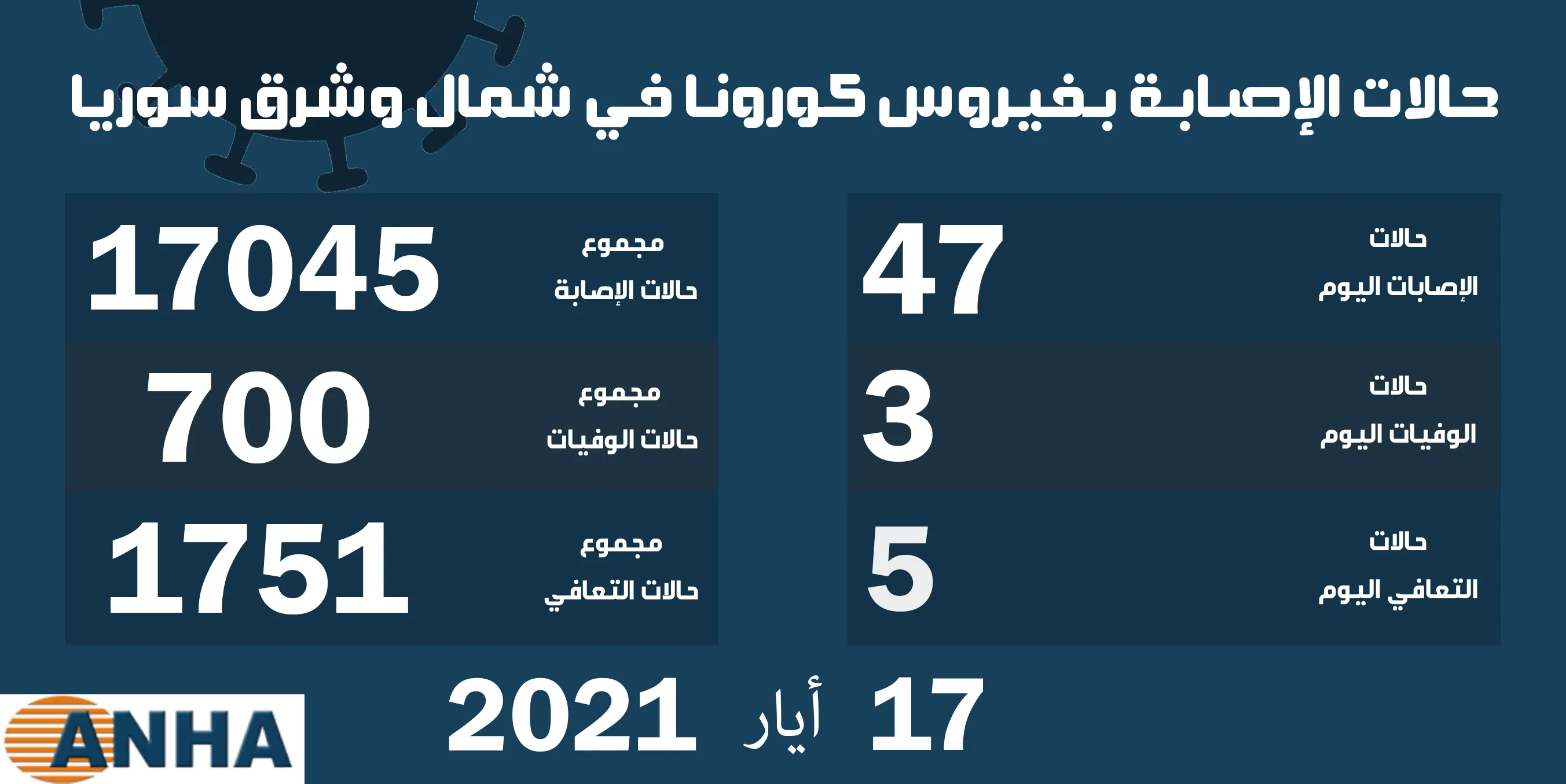 ثلاث وفيات و47 إصابة جديدة بفيروس كورونا في شمال وشرق سوريا  