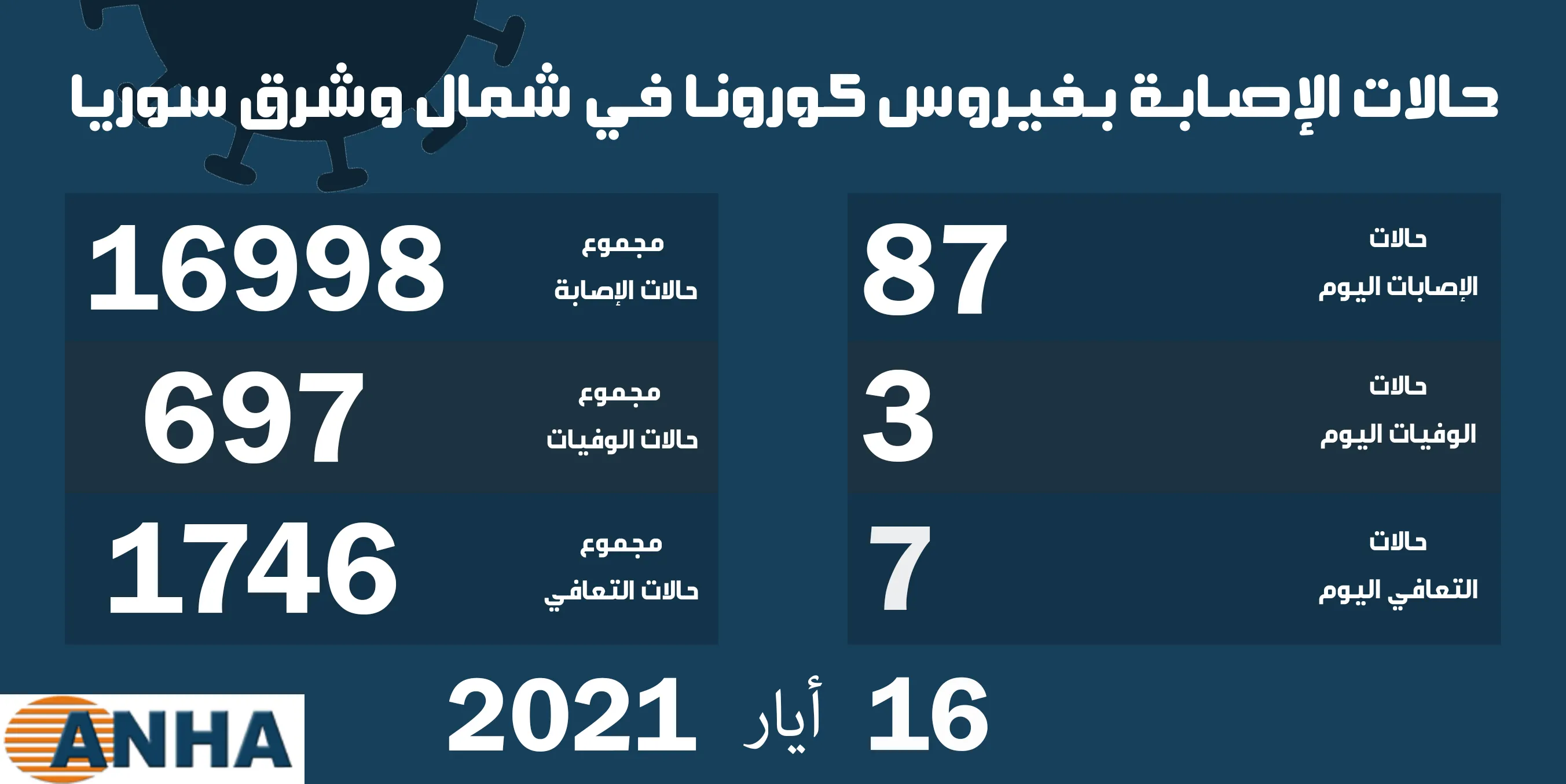 ثلاث وفيات و87 إصابة جديدة بكورونا في شمال وشرق سوريا  