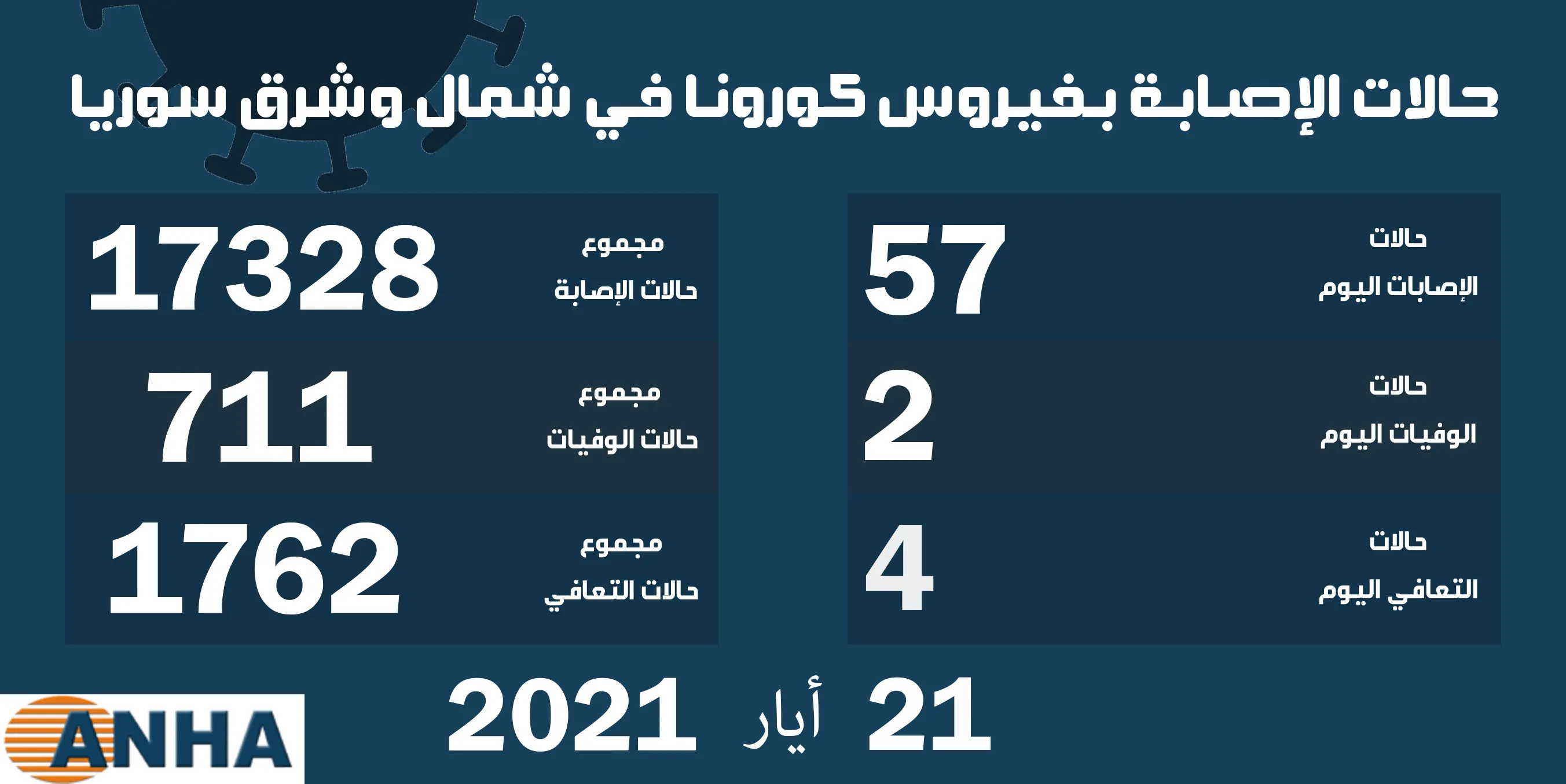 حالتا وفاة و57 إصابة جديدة بفيروس كورونا في شمال وشرق سوريا