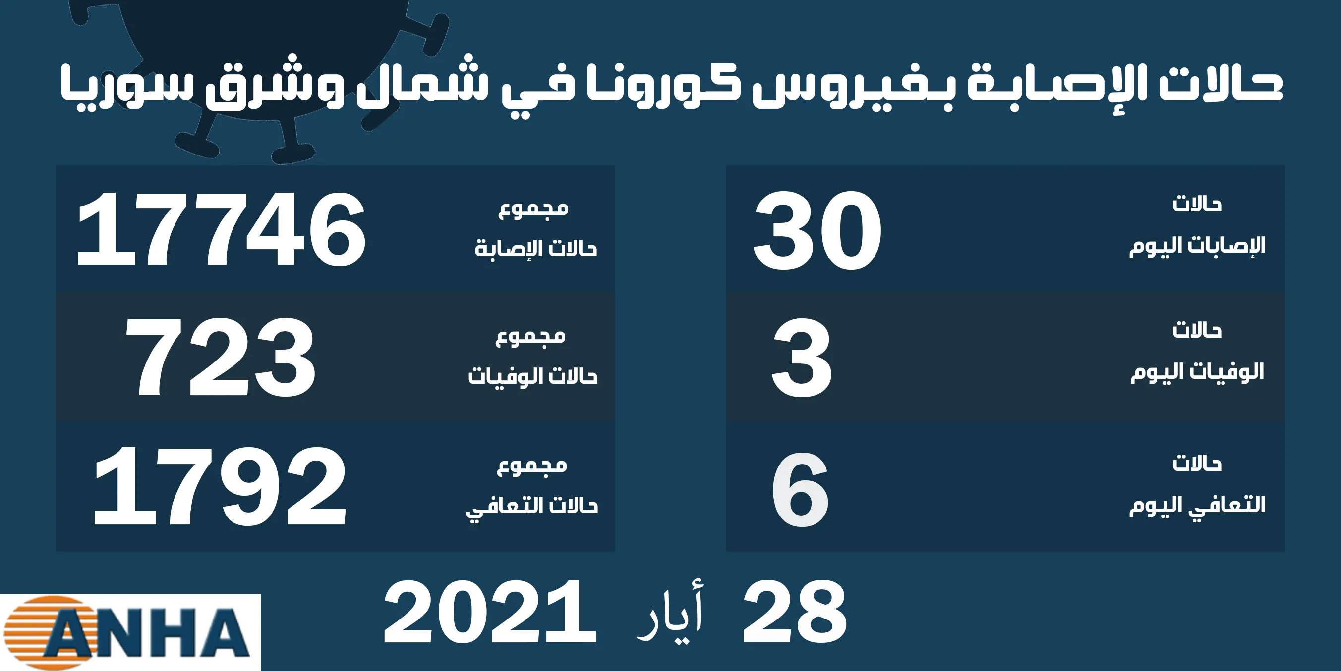 ثلاث وفيات و ٣٠ إصابة جديدة بفايروس كوفيد ١٩ في شمال وشرق سوريا