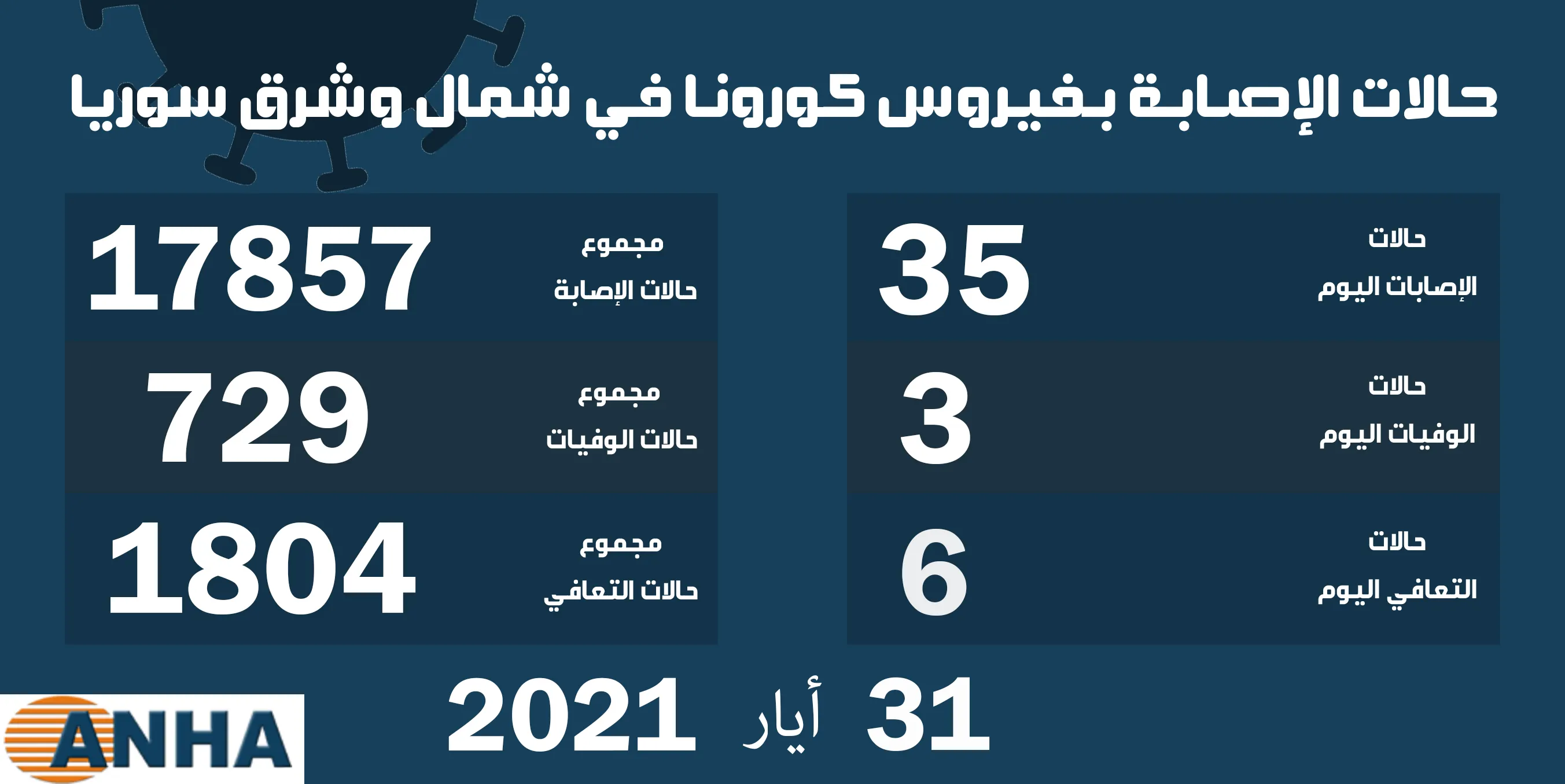 ثلاث وفيات و35 إصابة جديدة بفيروس كورونا في شمال وشرق سوريا