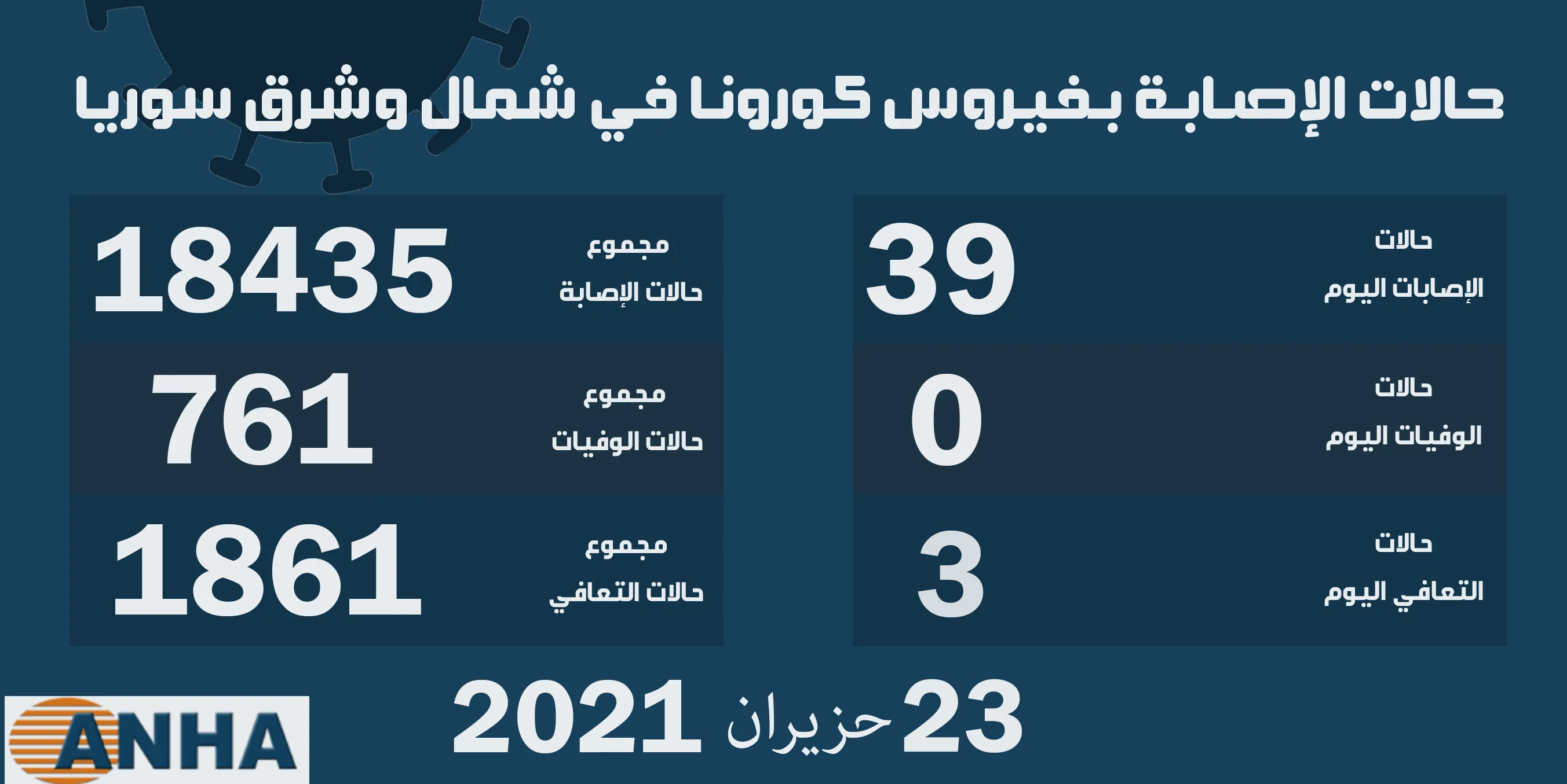  39 إصابة جديدة بفيروس كورونا في شمال وشرق سوريا