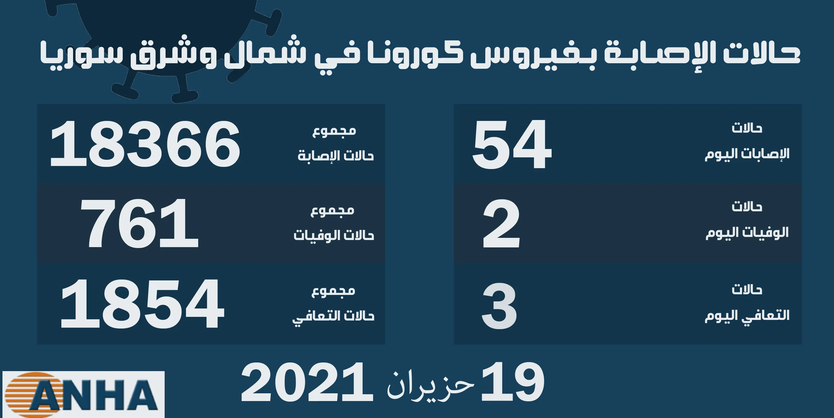 حالتا وفاة و54 إصابة جديدة بفيروس كورونا في شمال وشرق سوريا