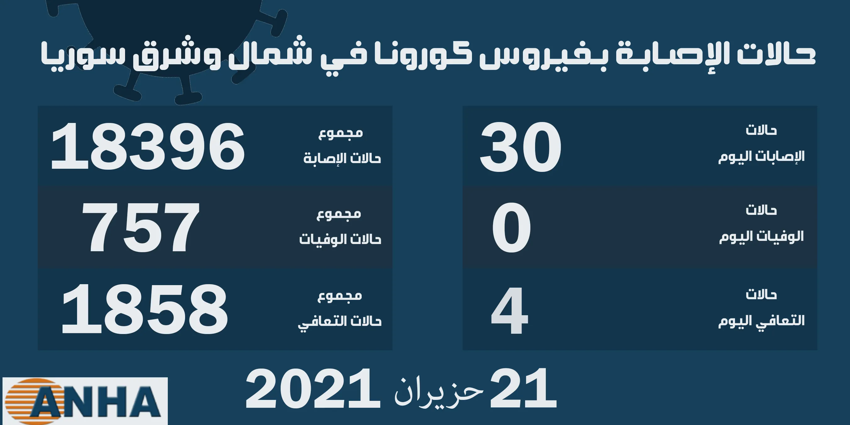 30 إصابة جديدة بفيروس كورونا في شمال وشرق سوريا