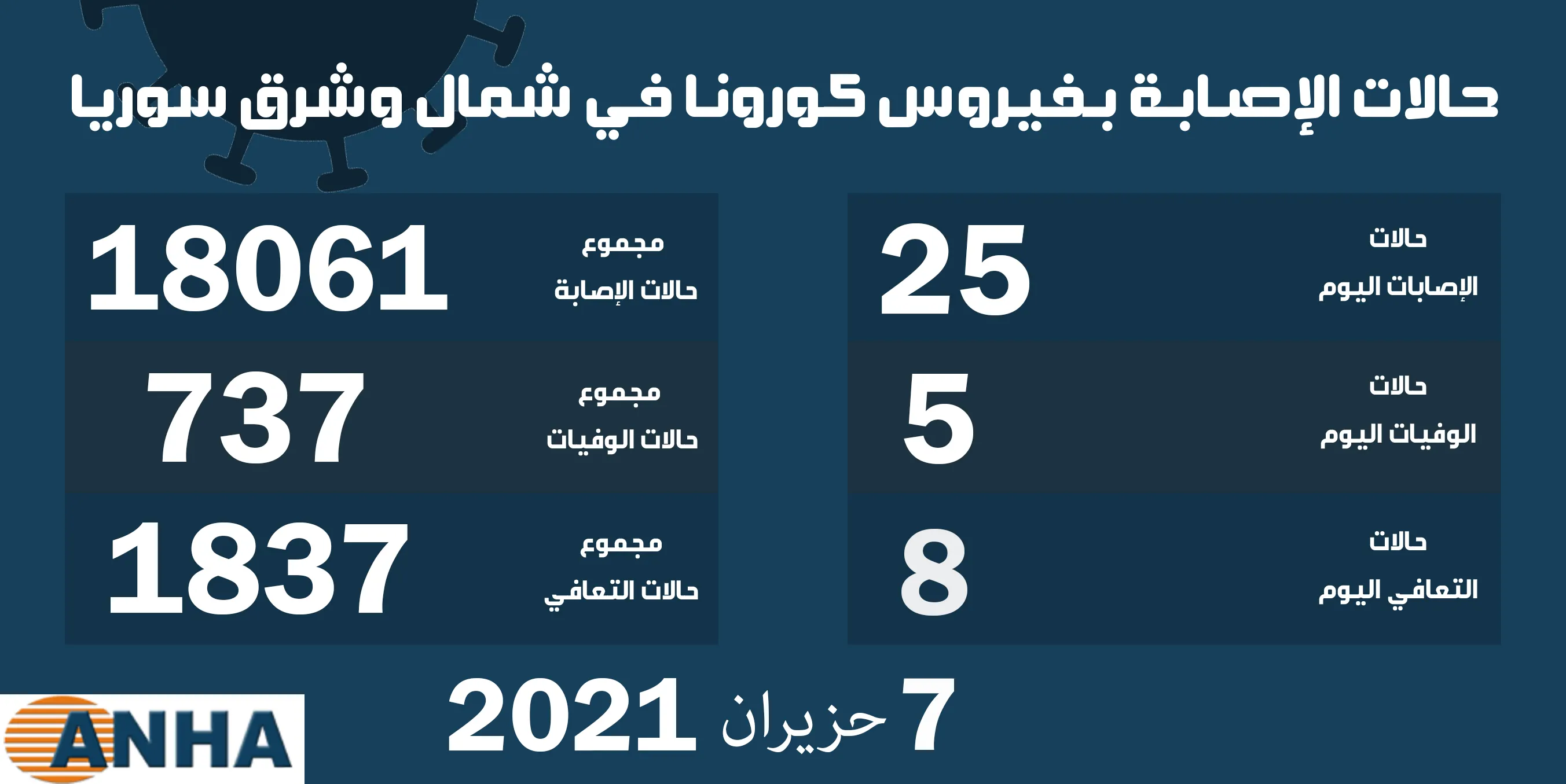 خمس وفيات و25 إصابة جديدة بفيروس كورونا في شمال وشرق سوريا