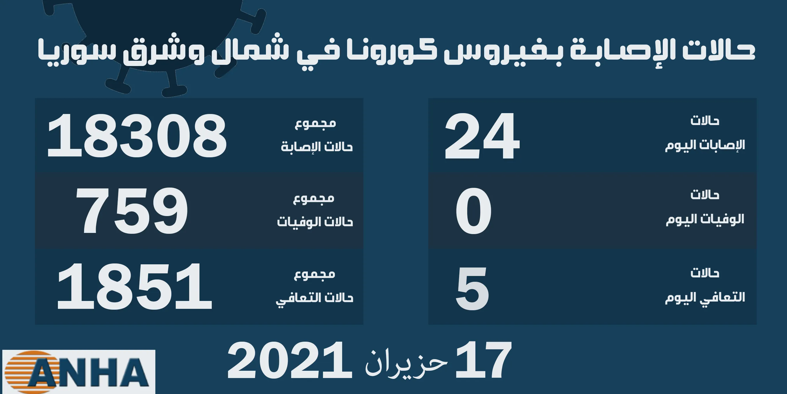 24 إصابة جديدة بكورونا في شمال وشرق سوريا  