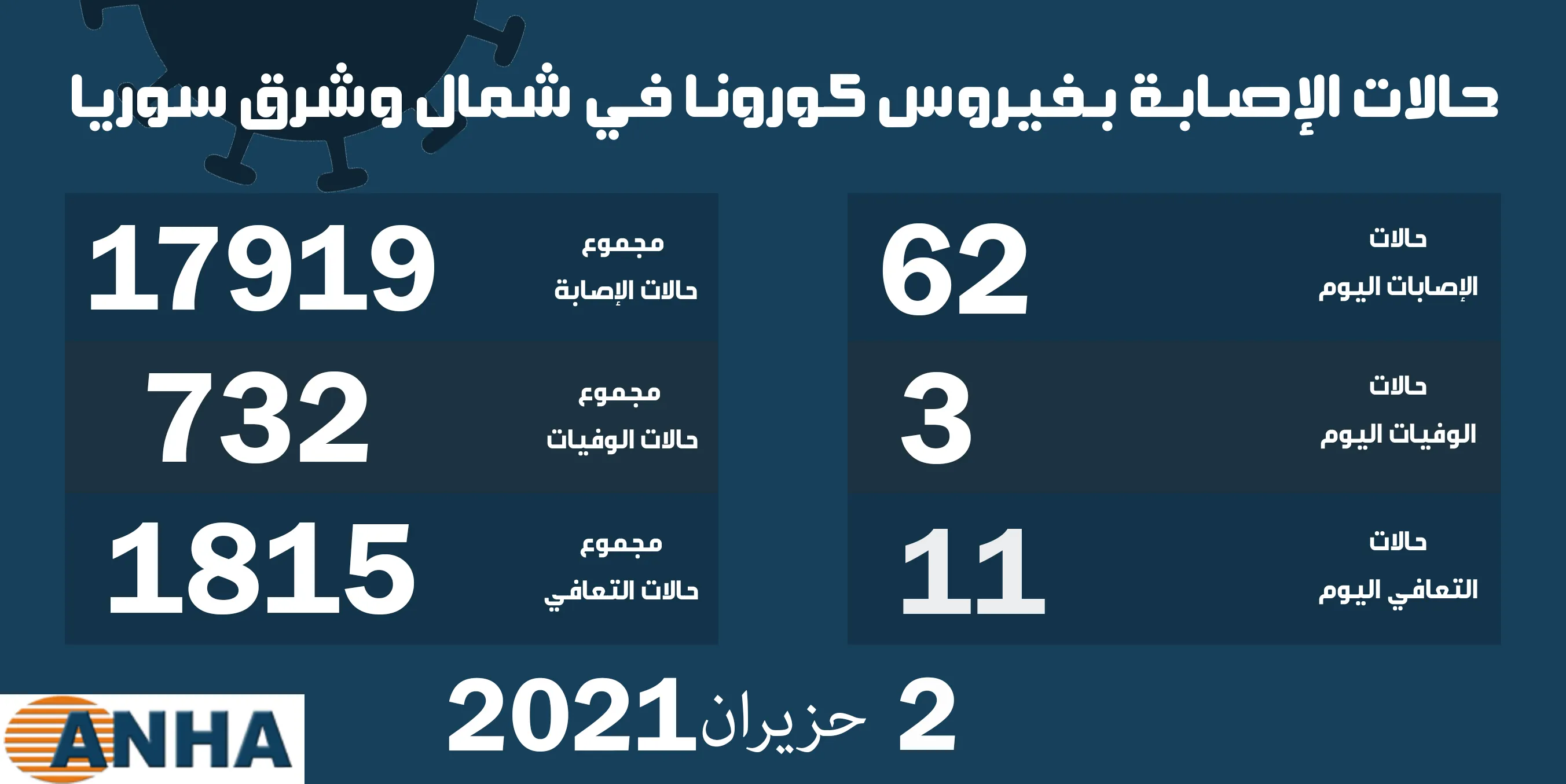​​​​​​​ثلاث وفيات و62 إصابة جديدة بفيروس كورونا في شمال وشرق سوريا