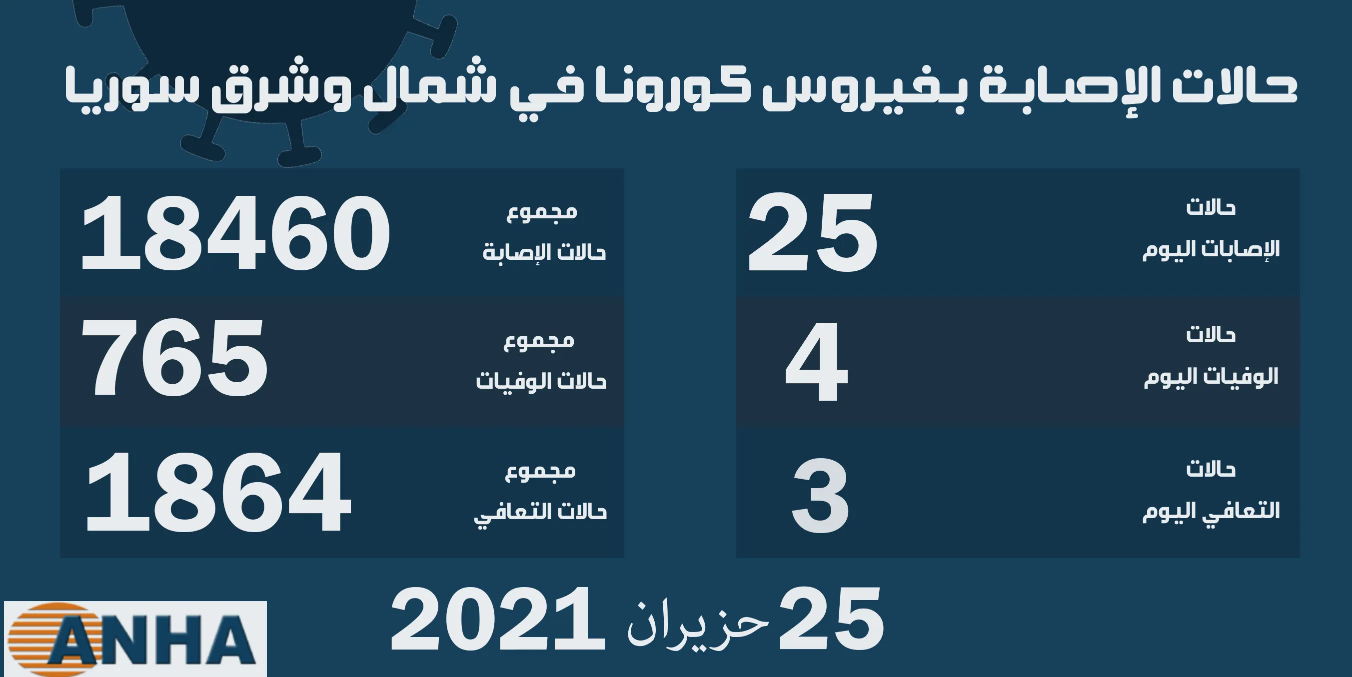 أربع وفيات و25 إصابة جديدة بكورنا في شمال وشرق سوريا
